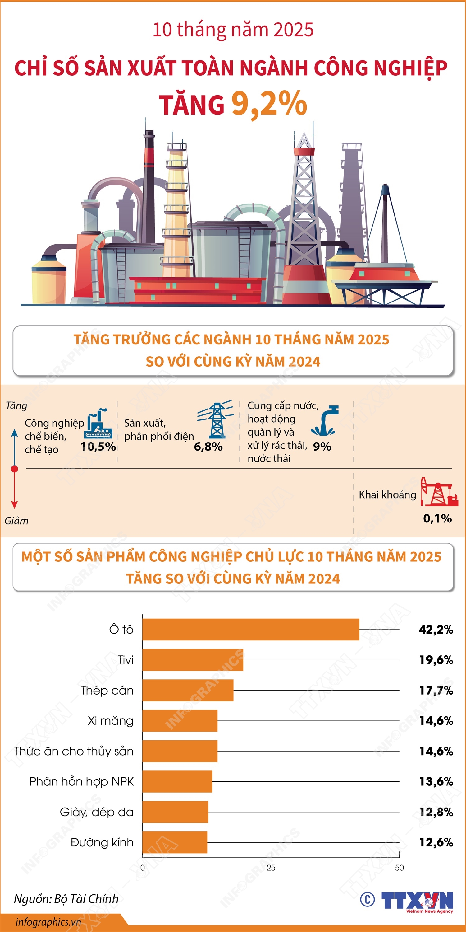 10 tháng năm 2025: Chỉ số sản xuất toàn ngành công nghiệp tăng 9,2%
