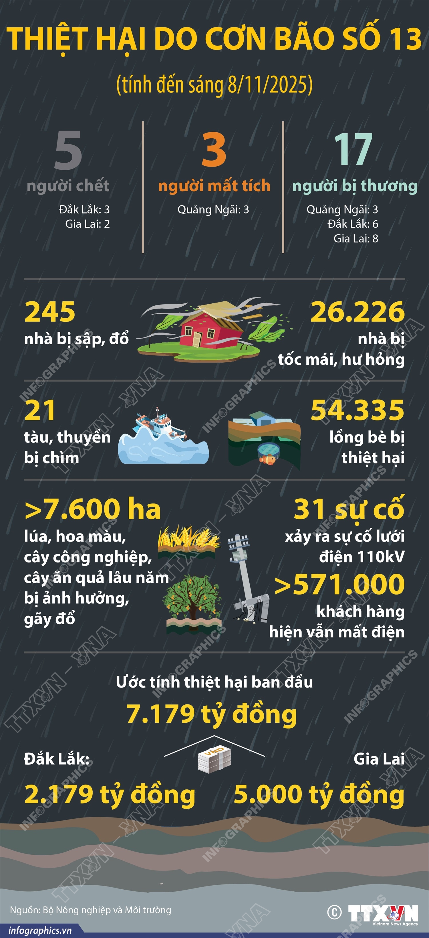 Bão số 13 gây thiệt hại sơ bộ hơn 7.000 tỷ đồng