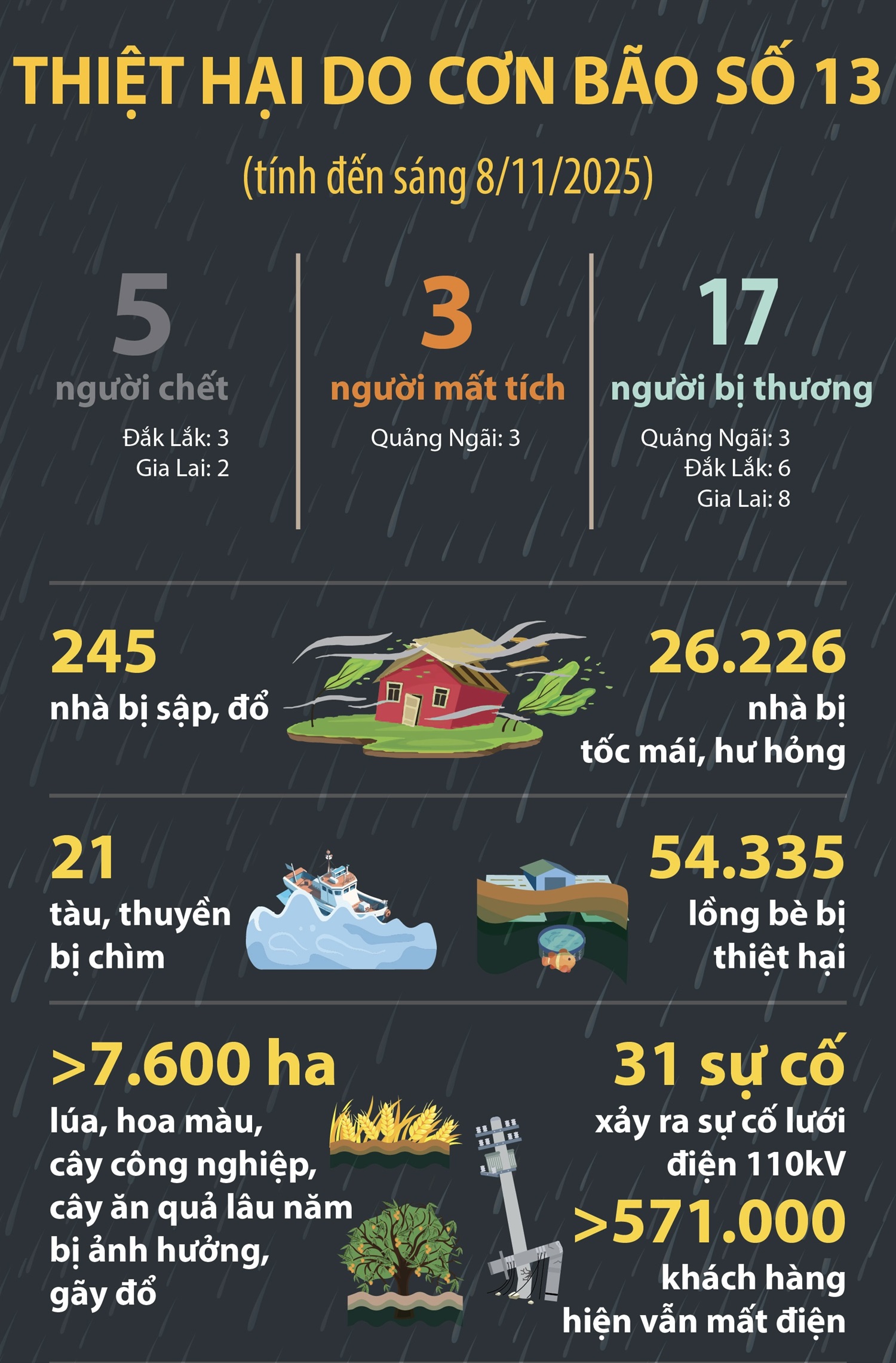 Bão số 13 gây thiệt hại sơ bộ hơn 7.000 tỷ đồng