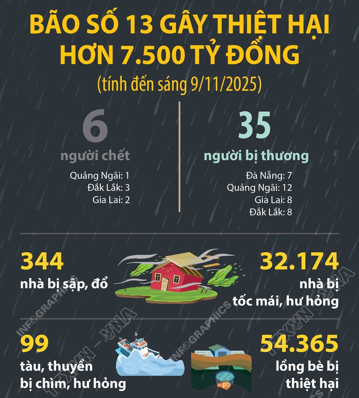Bão số 13 gây thiệt hại hơn 7.500 tỷ đồng (tính đến sáng 9/11/2025)