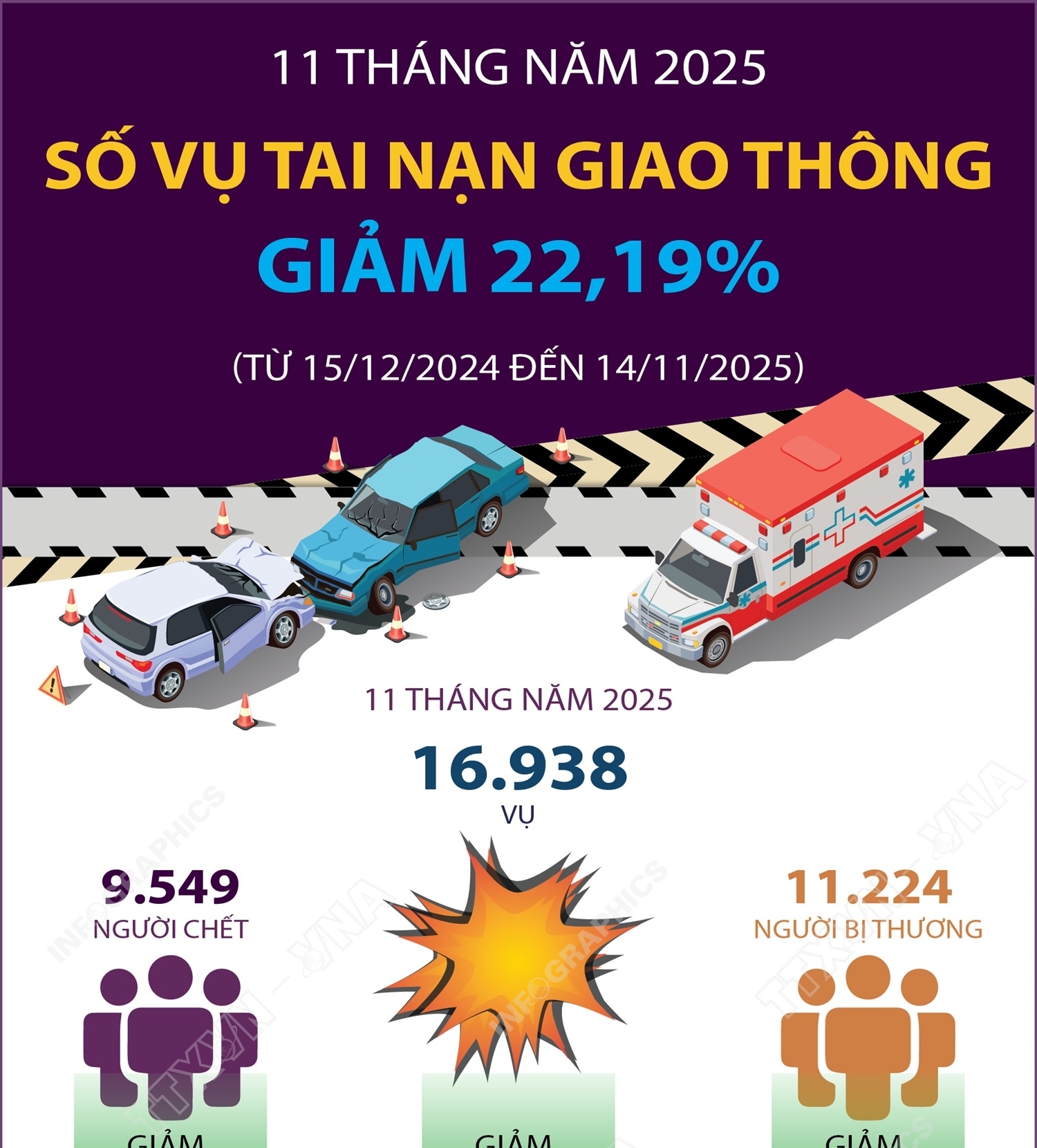 11 tháng năm 2025, số vụ tai nạn giao thông giảm 22,19%