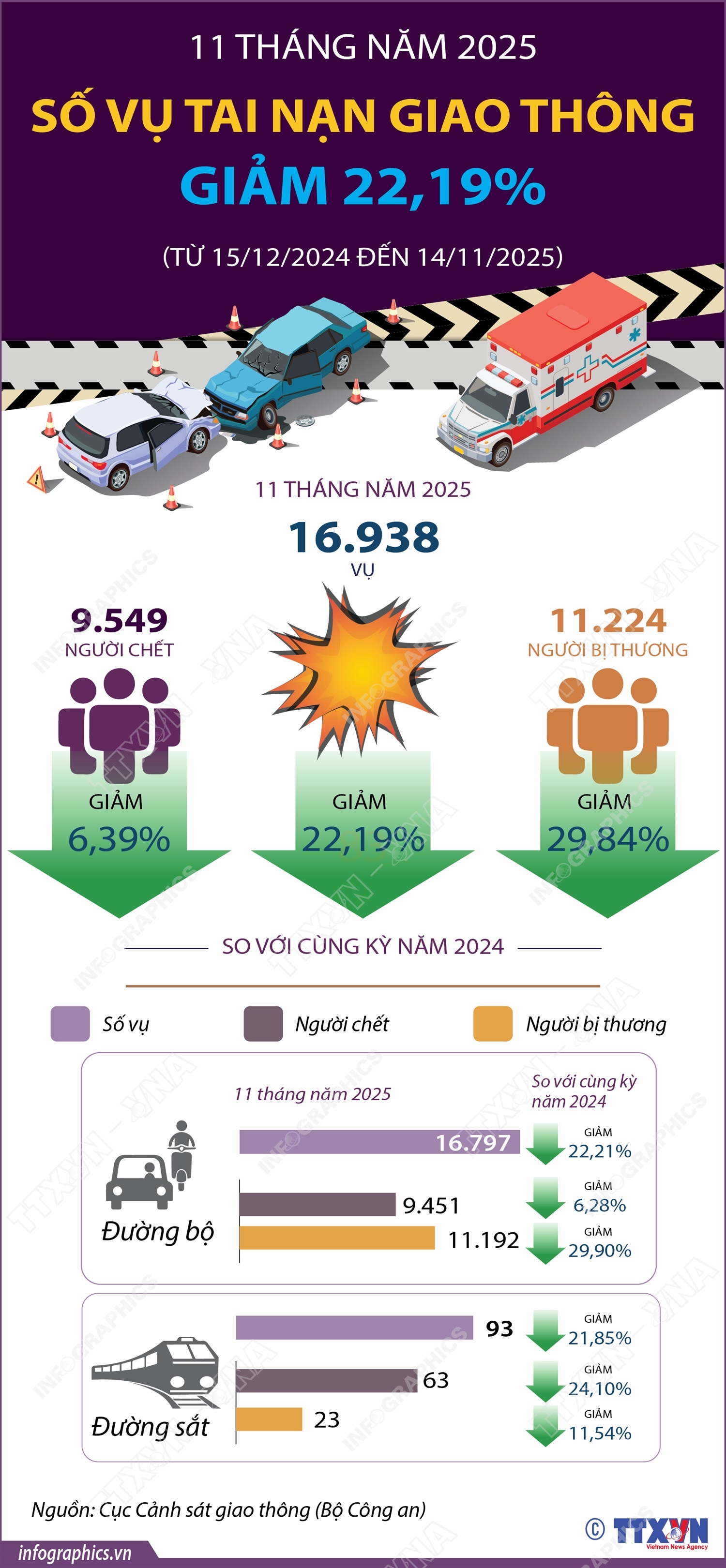 11 tháng năm 2025, số vụ tai nạn giao thông giảm 22,19%