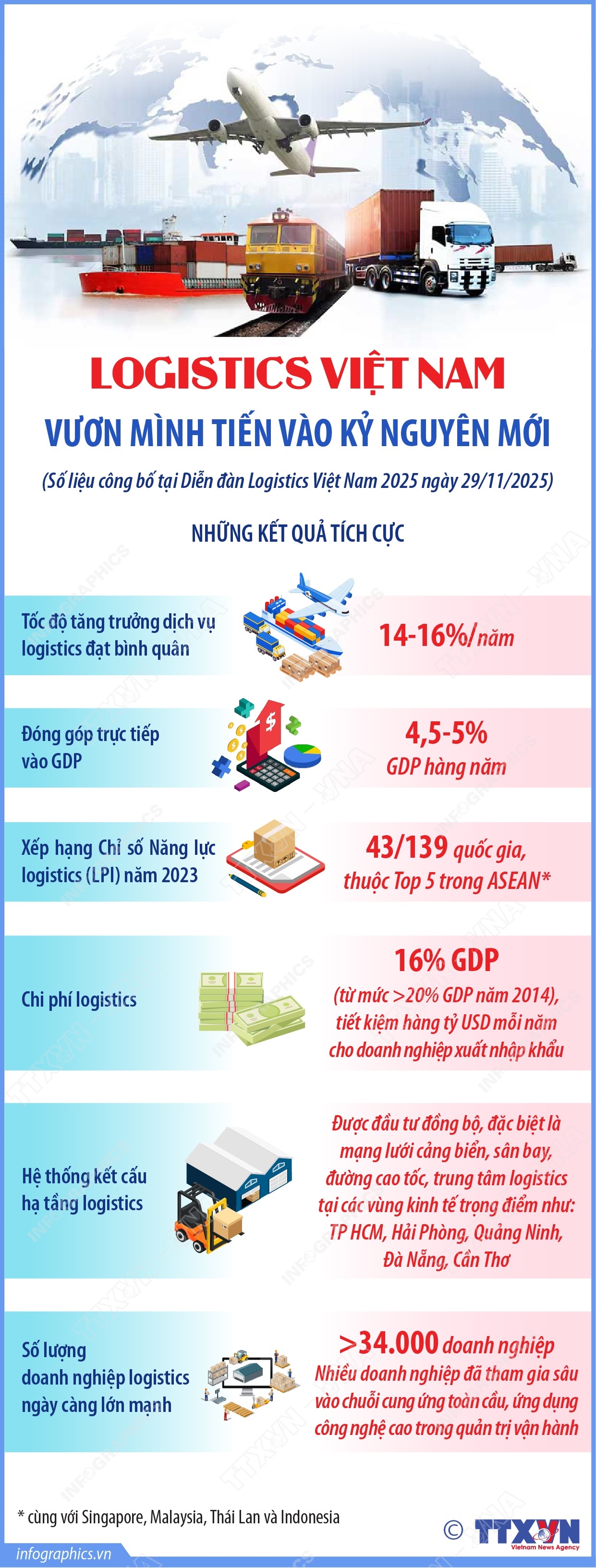 Logistics Việt Nam - vươn mình tiến vào kỷ nguyên mới