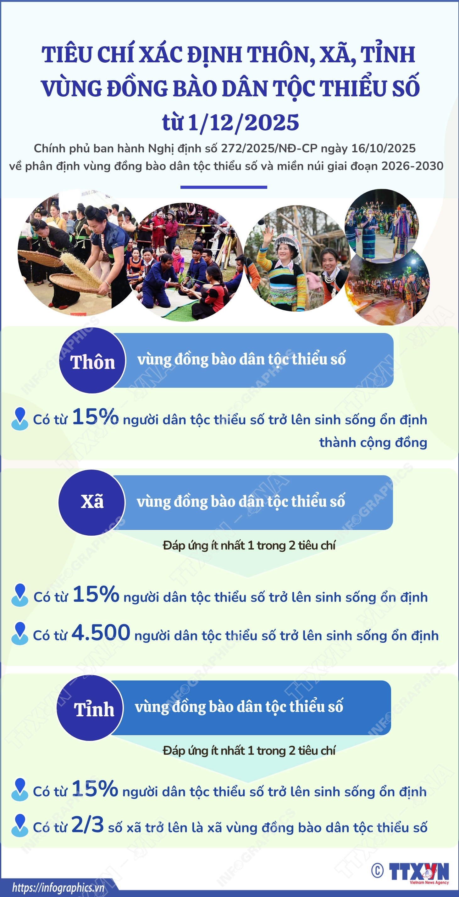 Tiêu chí xác định thôn, xã, tỉnh vùng đồng bào dân tộc thiểu số từ 1/12/2025