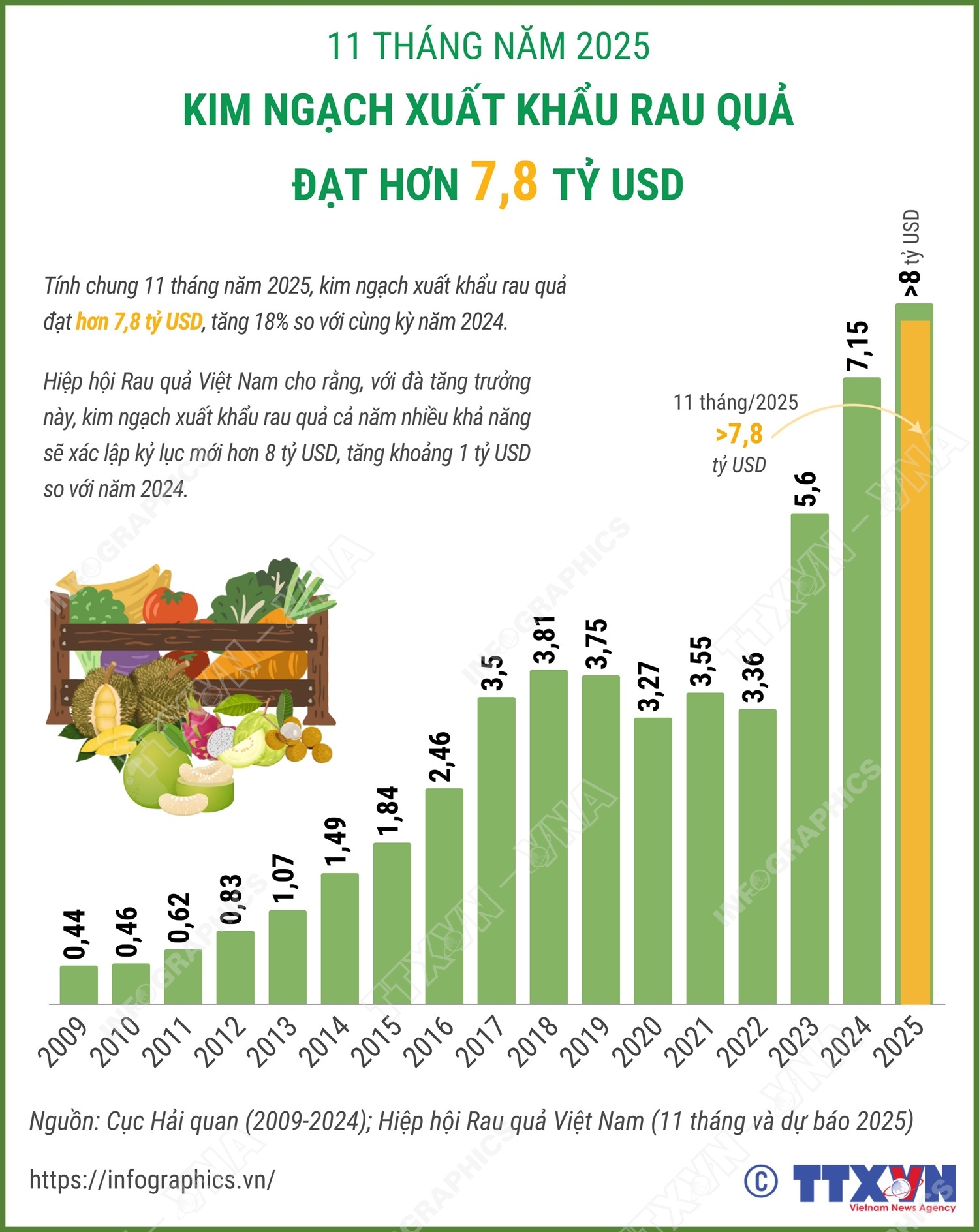 11 tháng năm 2025: Xuất khẩu rau quả đạt hơn 7,8 tỷ USD