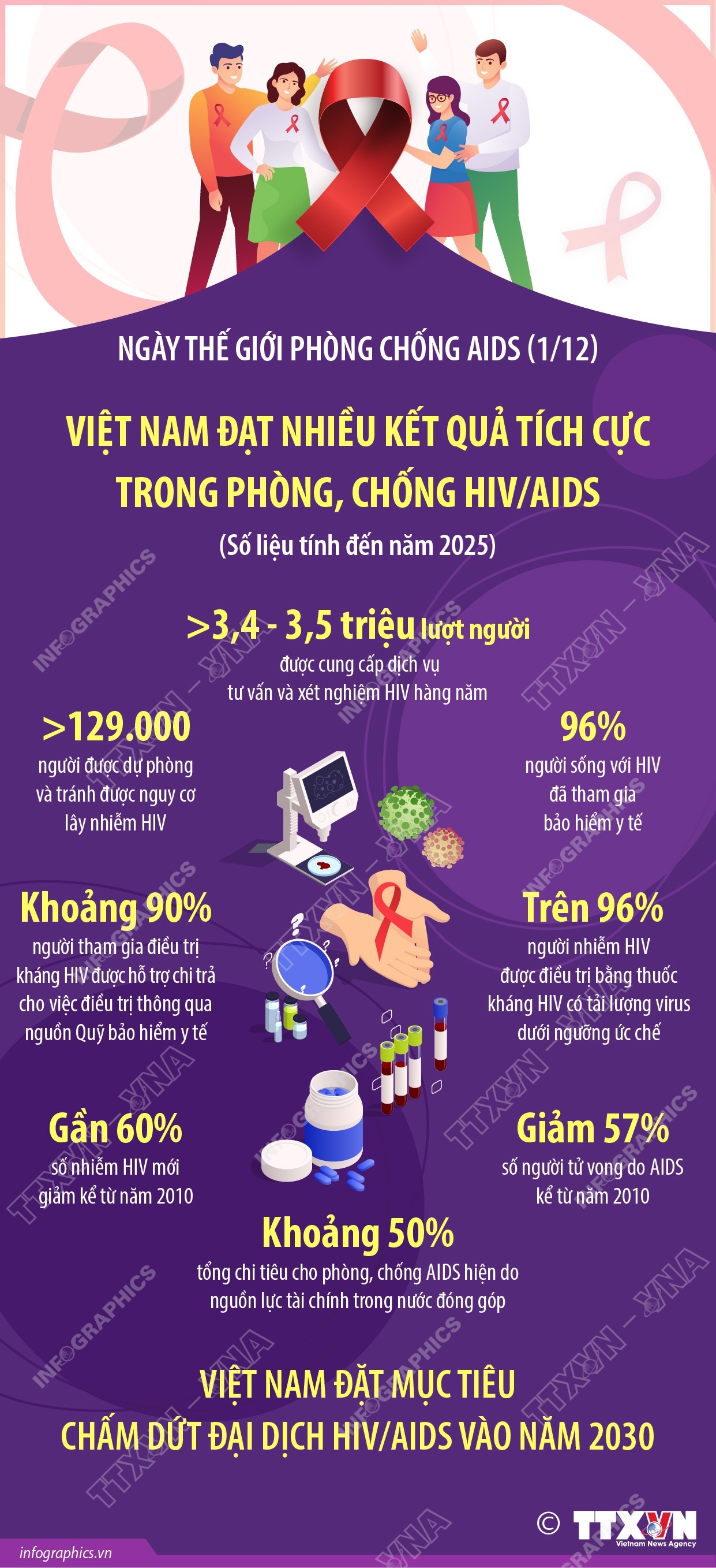 Việt Nam đạt nhiều kết quả tích cực trong phòng, chống HIV/AIDS