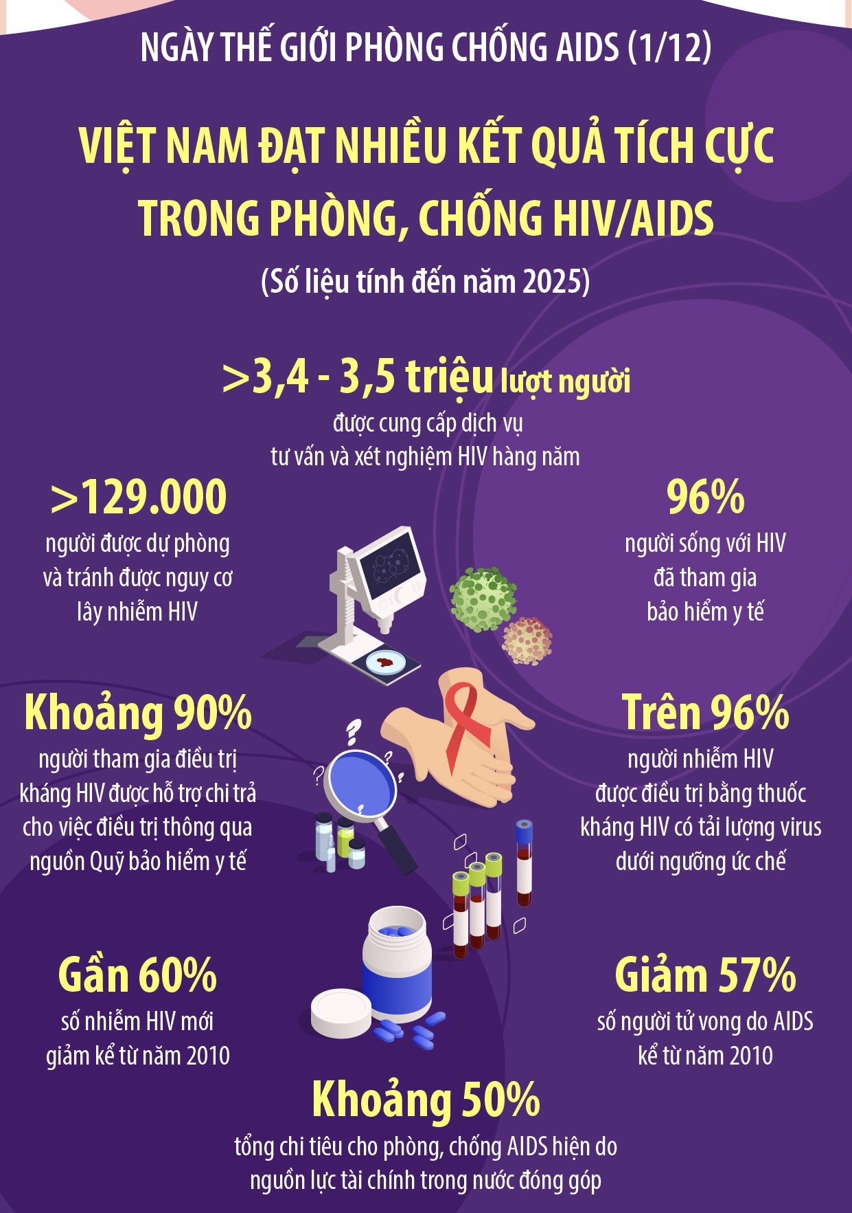 Việt Nam đạt nhiều kết quả tích cực trong phòng, chống HIV/AIDS