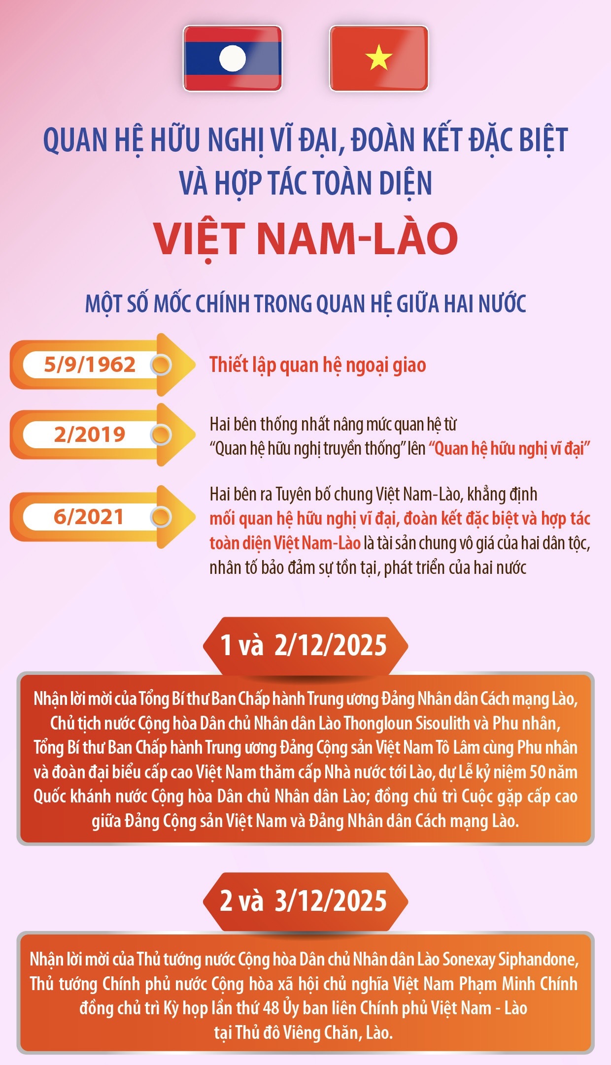 Quan hệ hữu nghị vĩ đại, đoàn kết đặc biệt và hợp tác toàn diện  Việt Nam - Lào