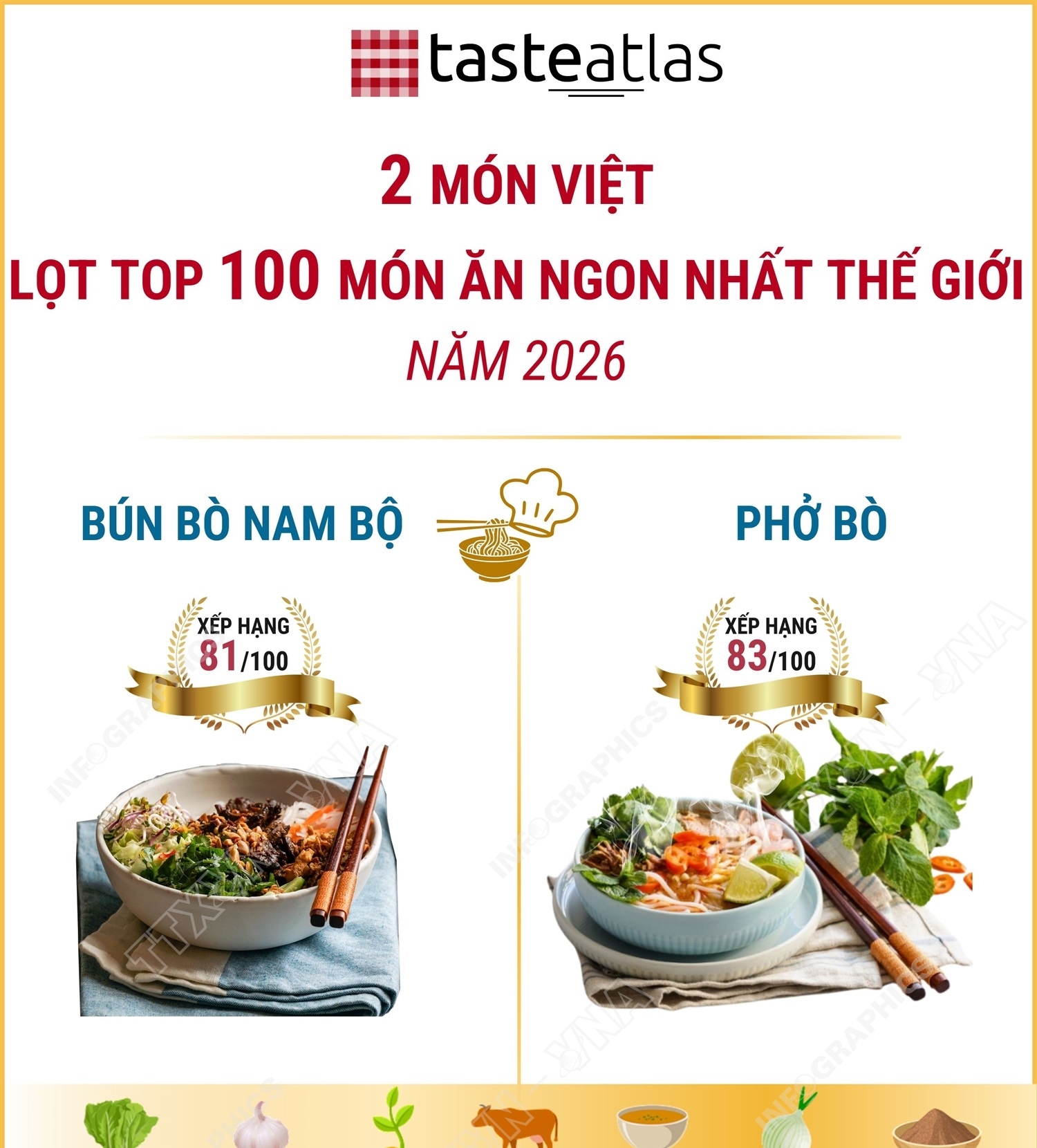 Bún bò Nam bộ và phở bò lọt top 100 món ăn ngon nhất thế giới