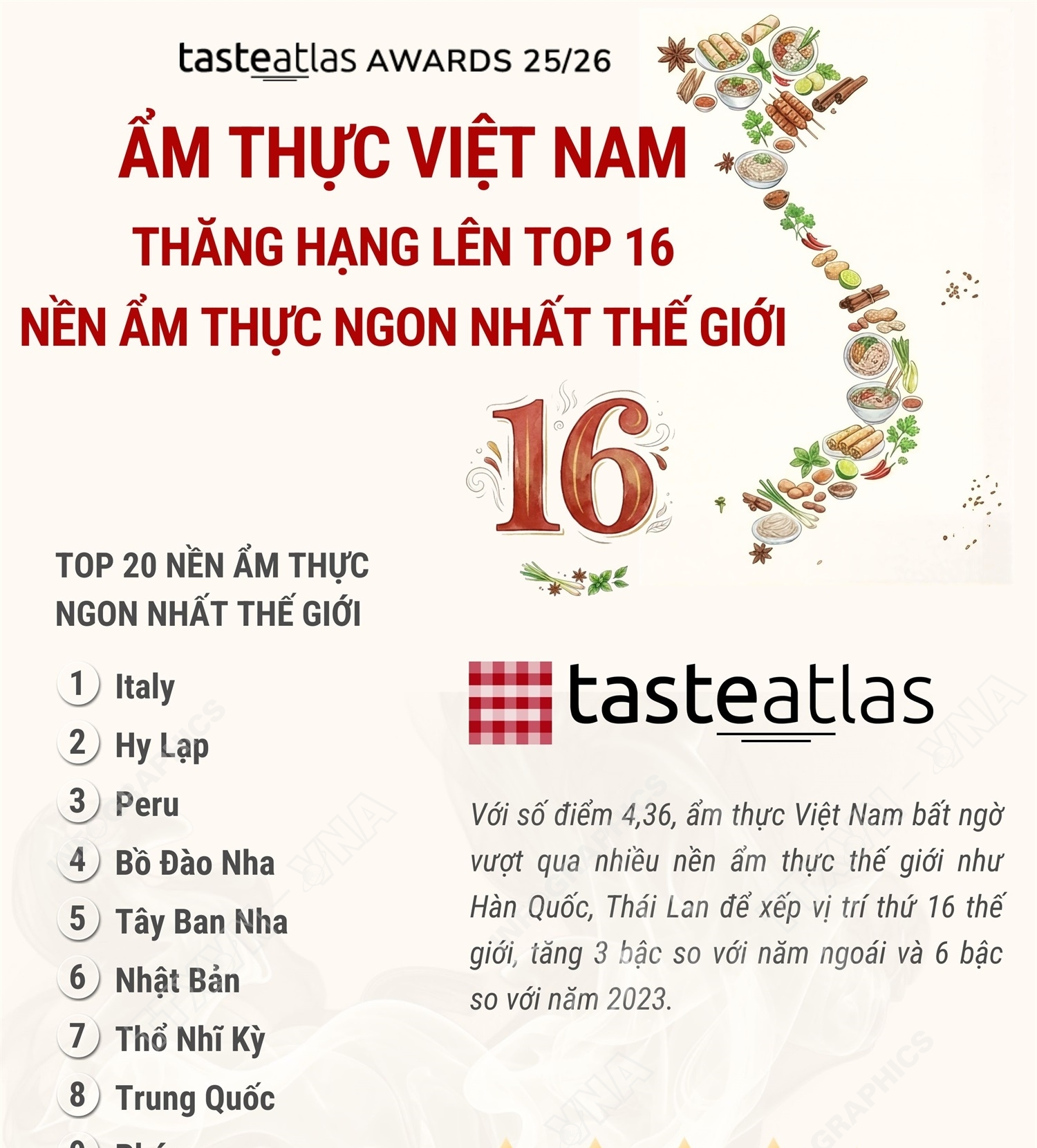 Ẩm thực Việt Nam thăng hạng lên top 16 nền ẩm thực ngon nhất thế giới