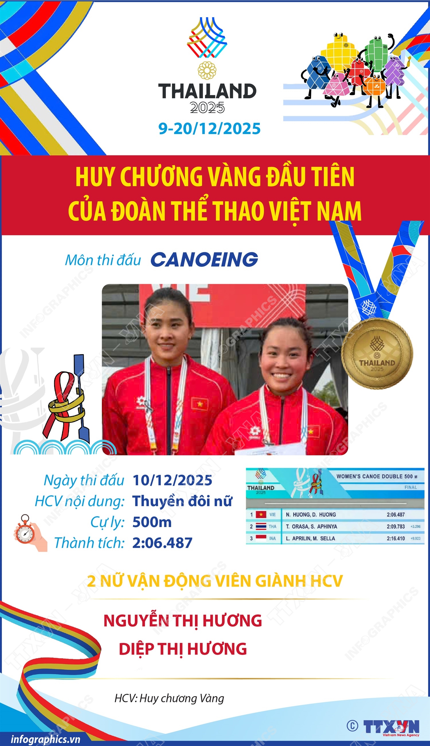 SEA Games 33: Canoeing mang về Huy chương Vàng đầu tiên cho Đoàn thể thao Việt Nam