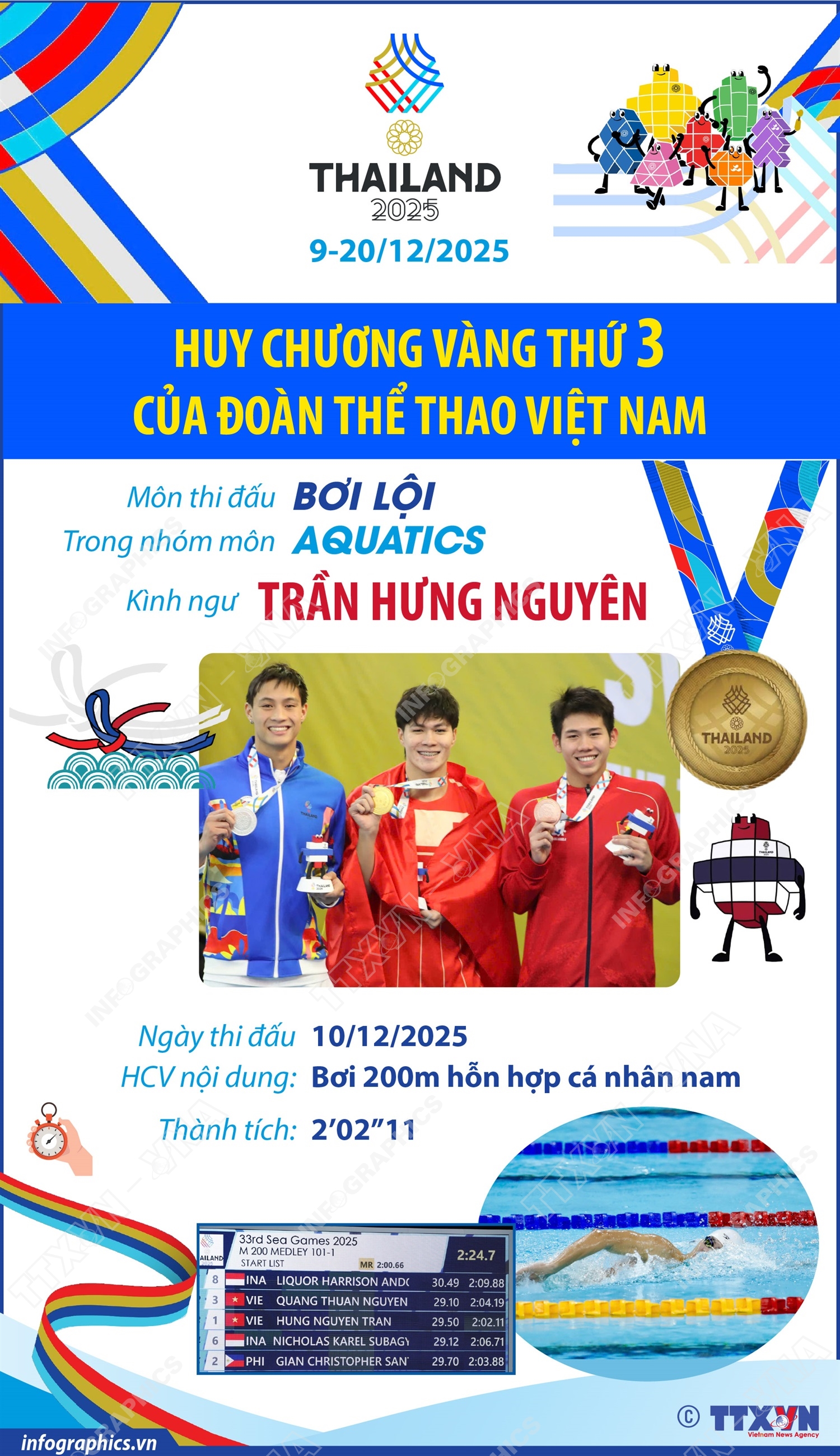 SEA Games 33: Huy chương Vàng thứ 3 của Đoàn thể thao Việt Nam