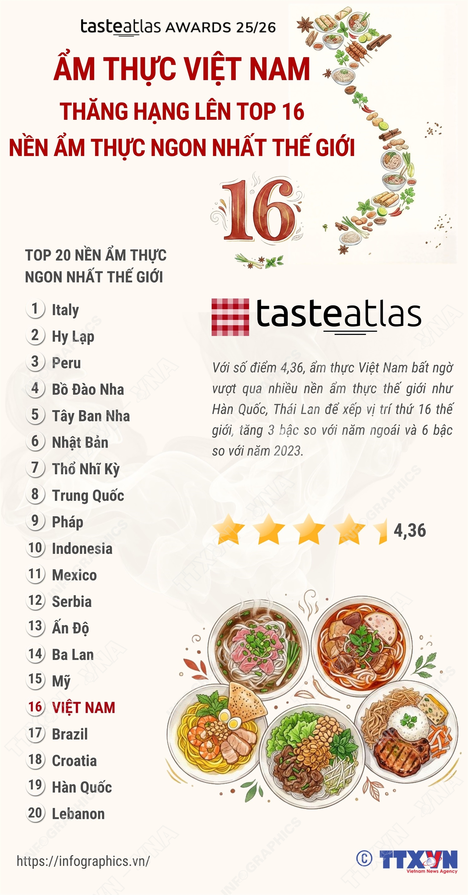 Ẩm thực Việt Nam thăng hạng lên top 16 nền ẩm thực ngon nhất thế giới