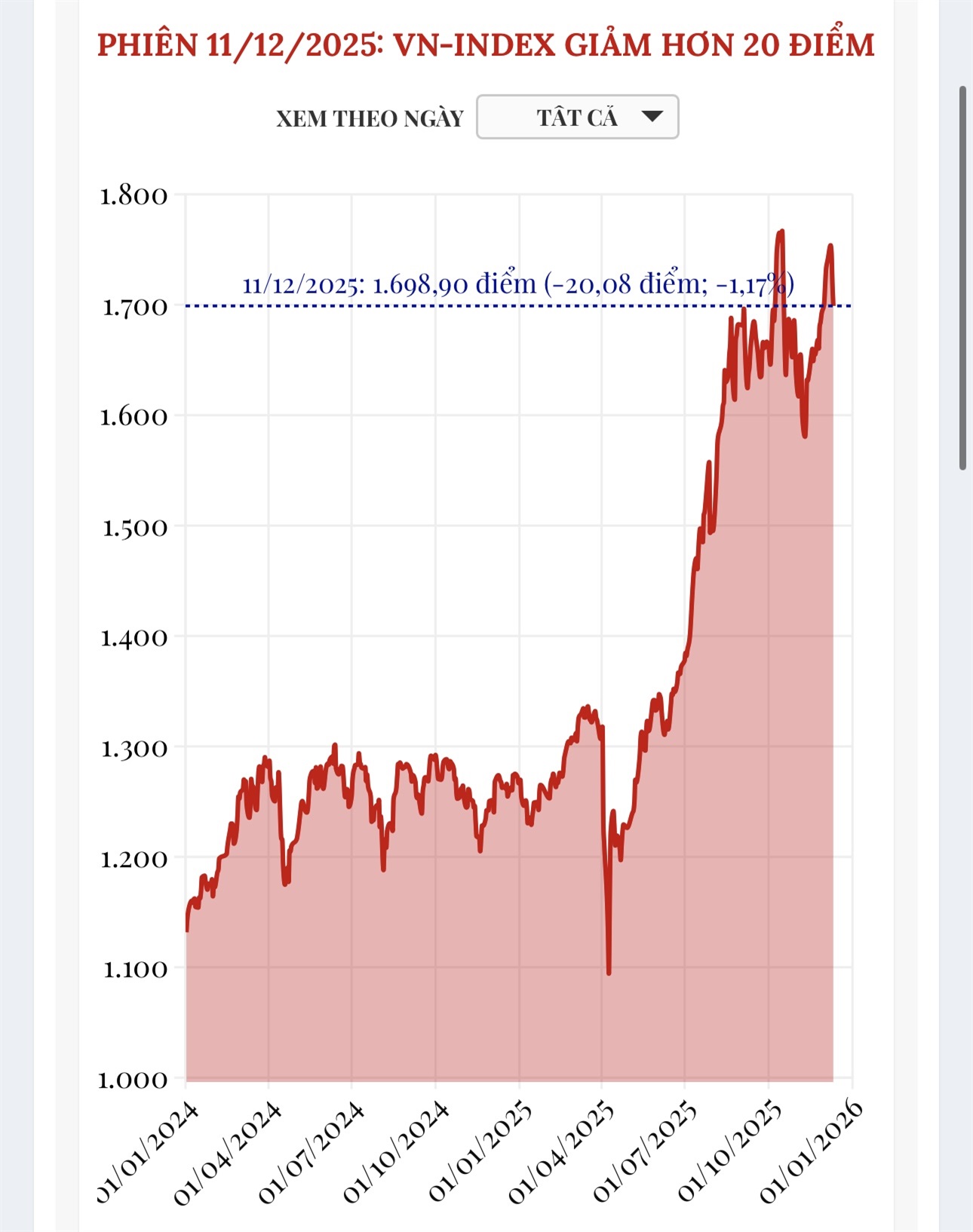 (Interactive) Phiên 11/12/2025: VN-Index giảm hơn 20 điểm
