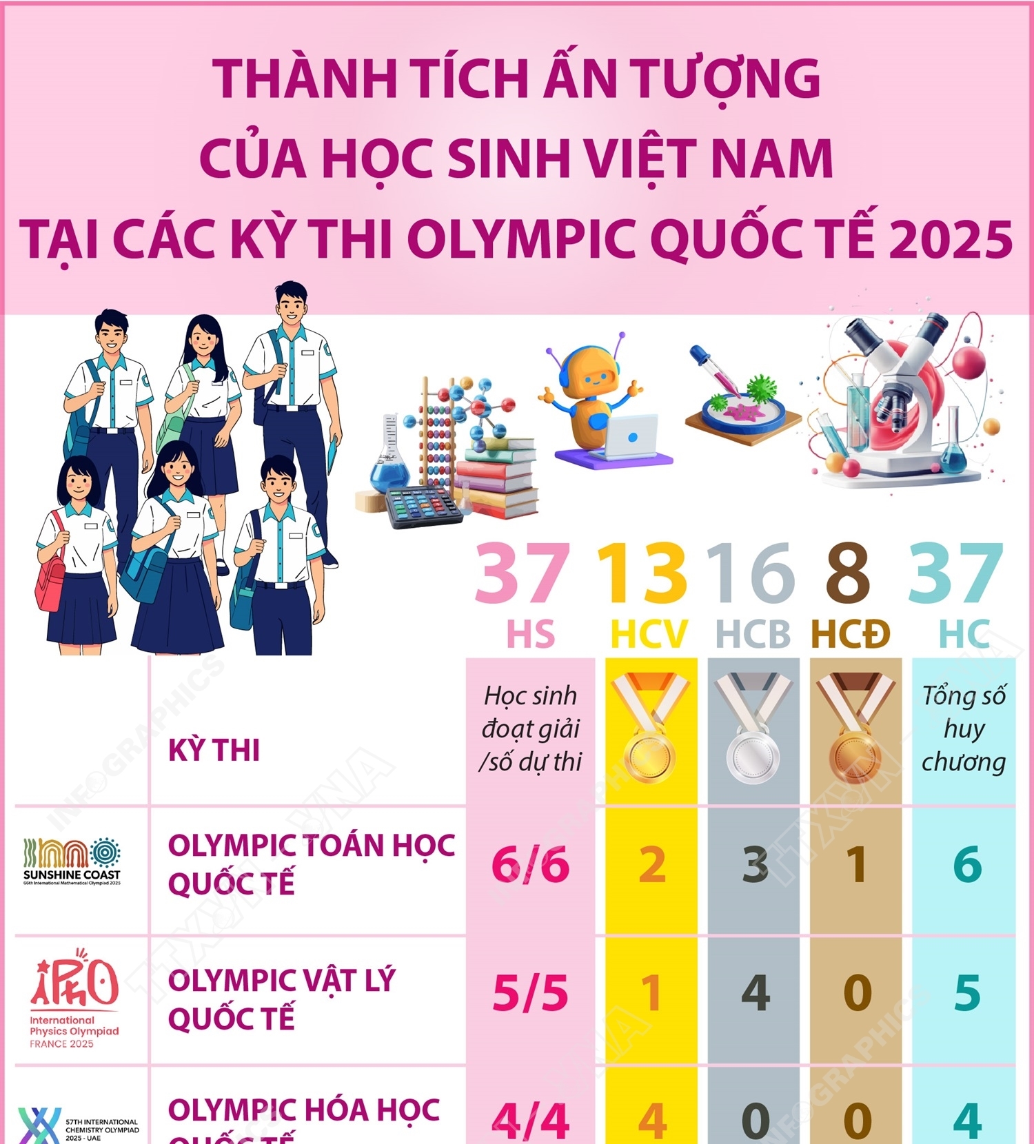 Thành tích ấn tượng của học sinh Việt Nam tại các kỳ thi Olympic quốc tế năm 2025