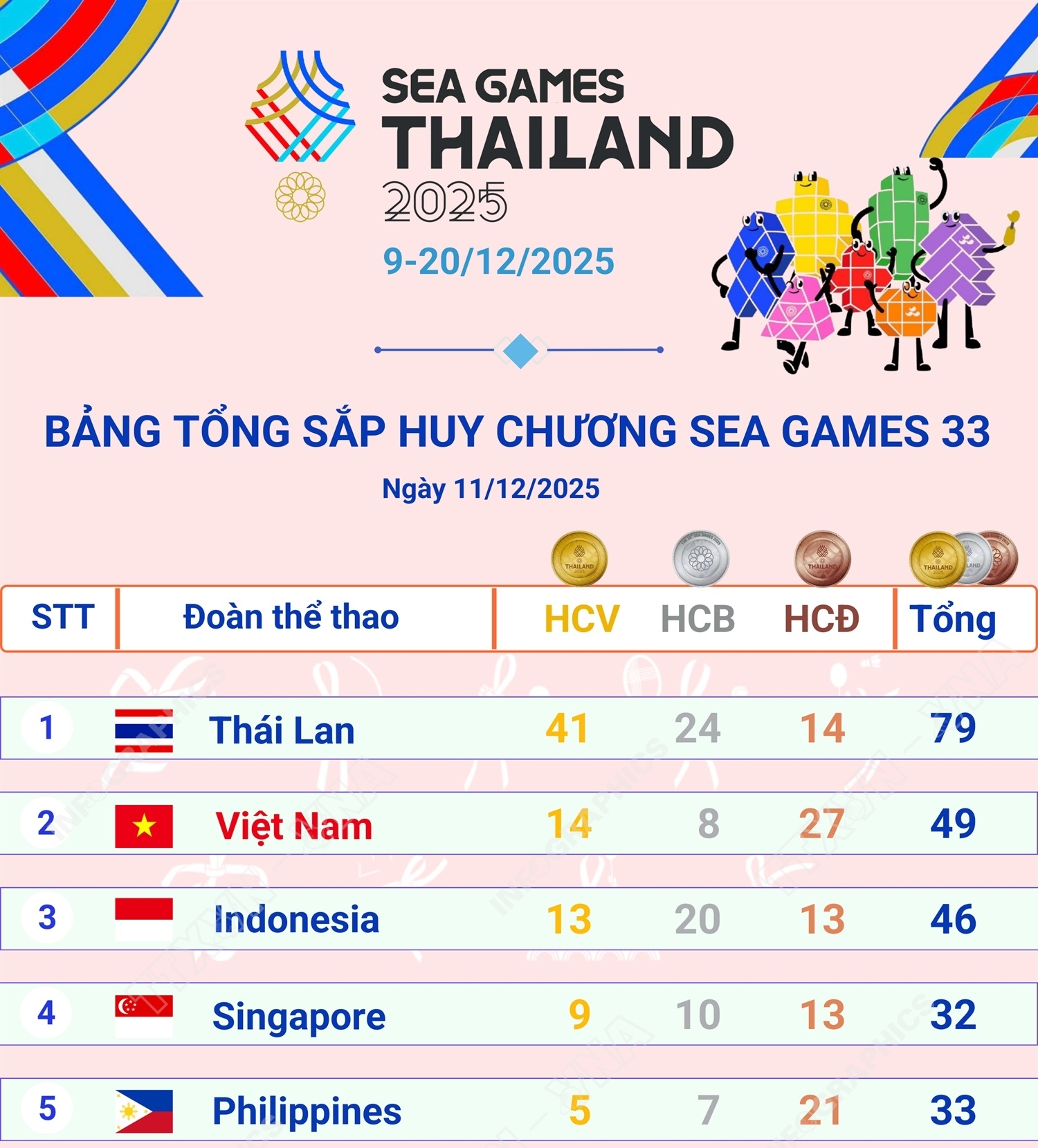 Việt Nam vươn lên vị trí thứ 2 trên Bảng tổng sắp huy chương SEA Games 33