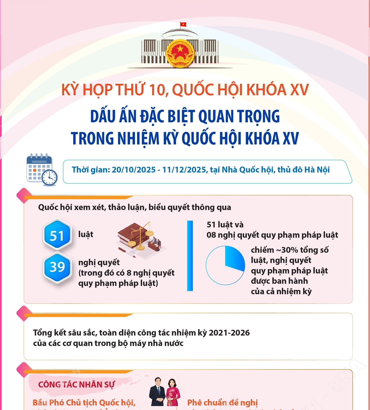 Kỳ họp thứ 10 Quốc hội khóa XV: Dấu ấn đặc biệt quan trọng trong nhiệm kỳ Quốc hội khóa XV