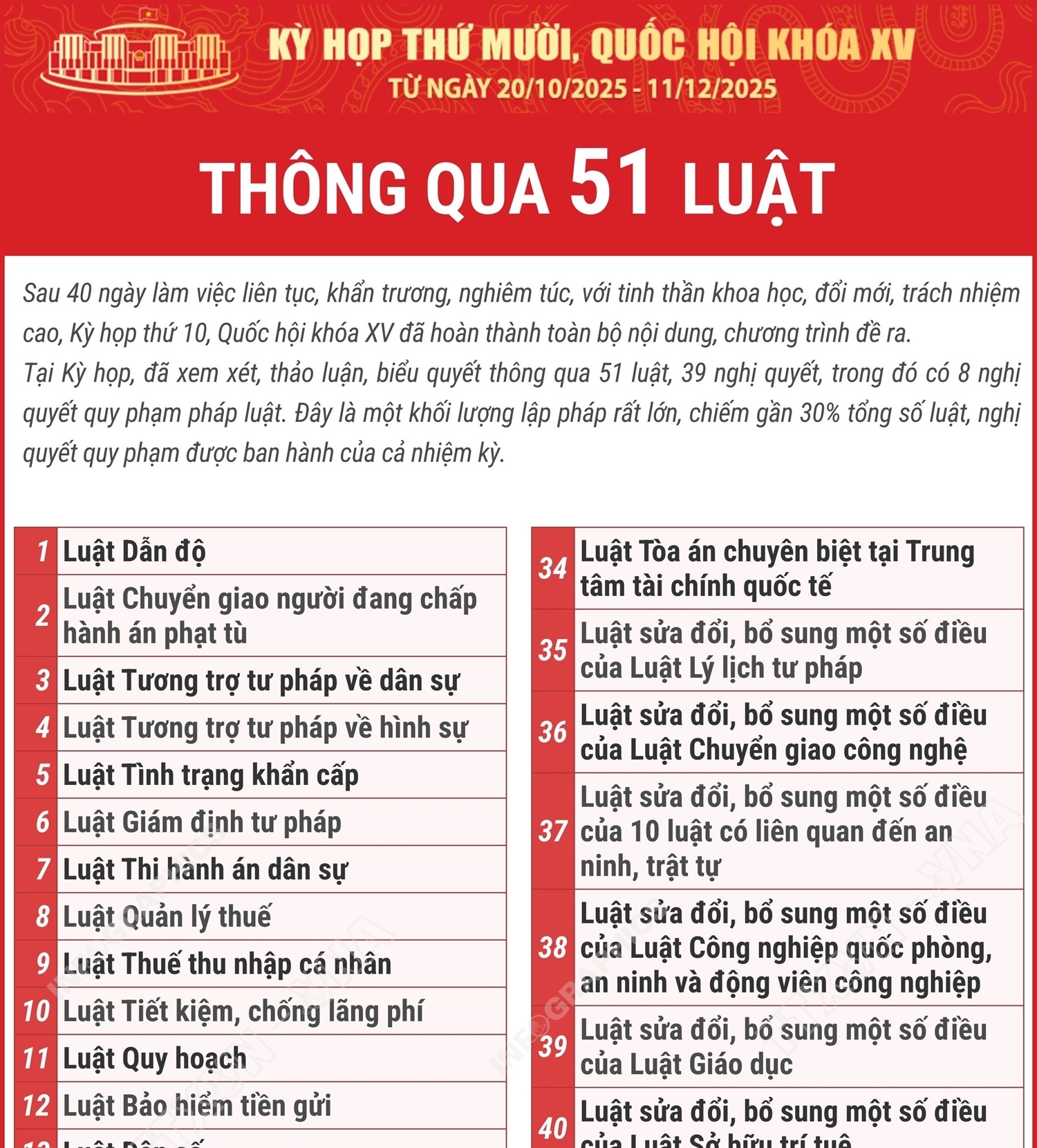 Kỳ họp thứ 10, Quốc hội khóa XV thông qua 51 luật