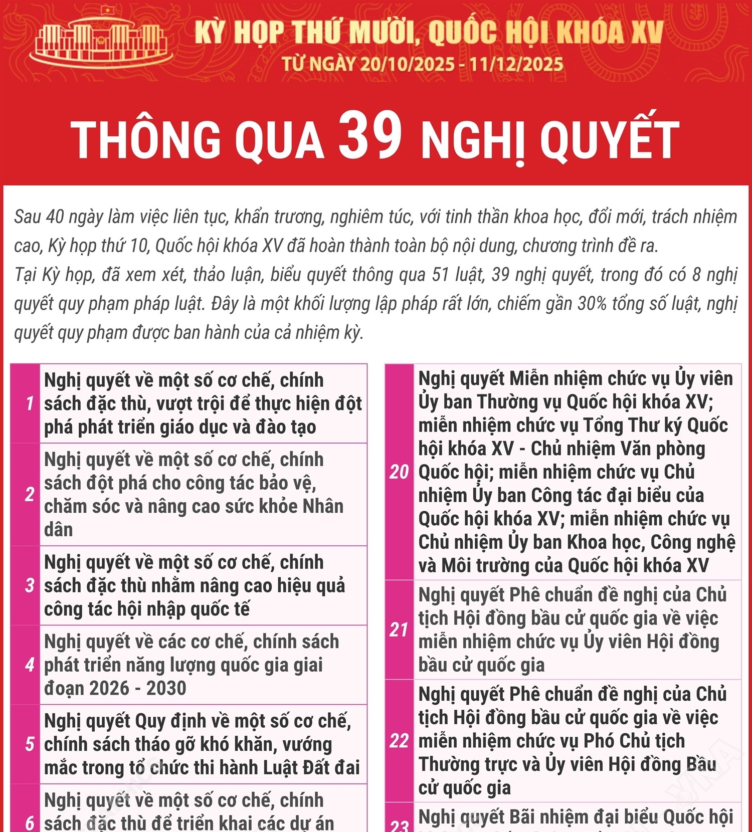Kỳ họp thứ 10, Quốc hội khóa XV thông qua 39 nghị quyết