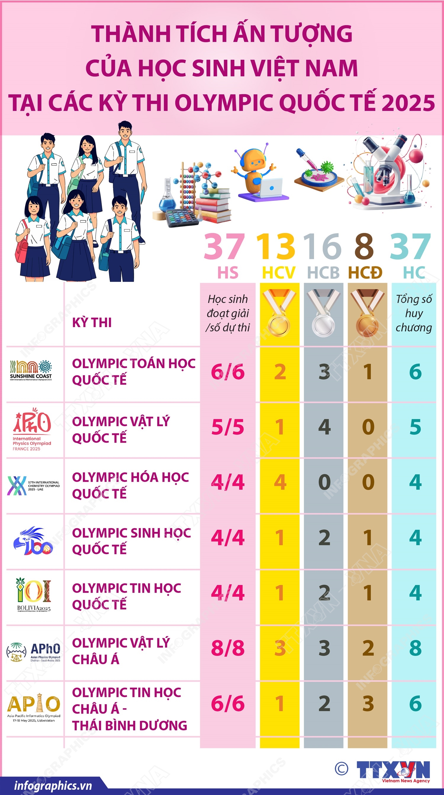 Thành tích ấn tượng của học sinh Việt Nam tại các kỳ thi Olympic quốc tế năm 2025