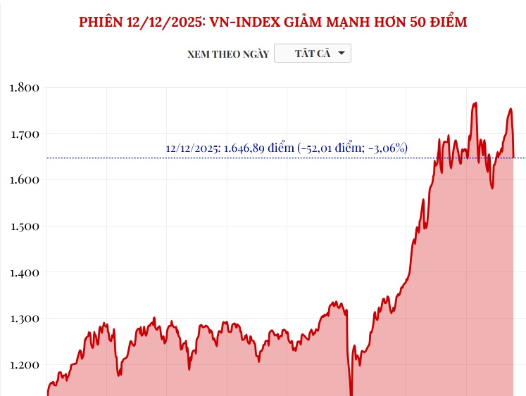 (Interactive) Phiên 12/12/2025: VN-Index giảm mạnh hơn 50 điểm
