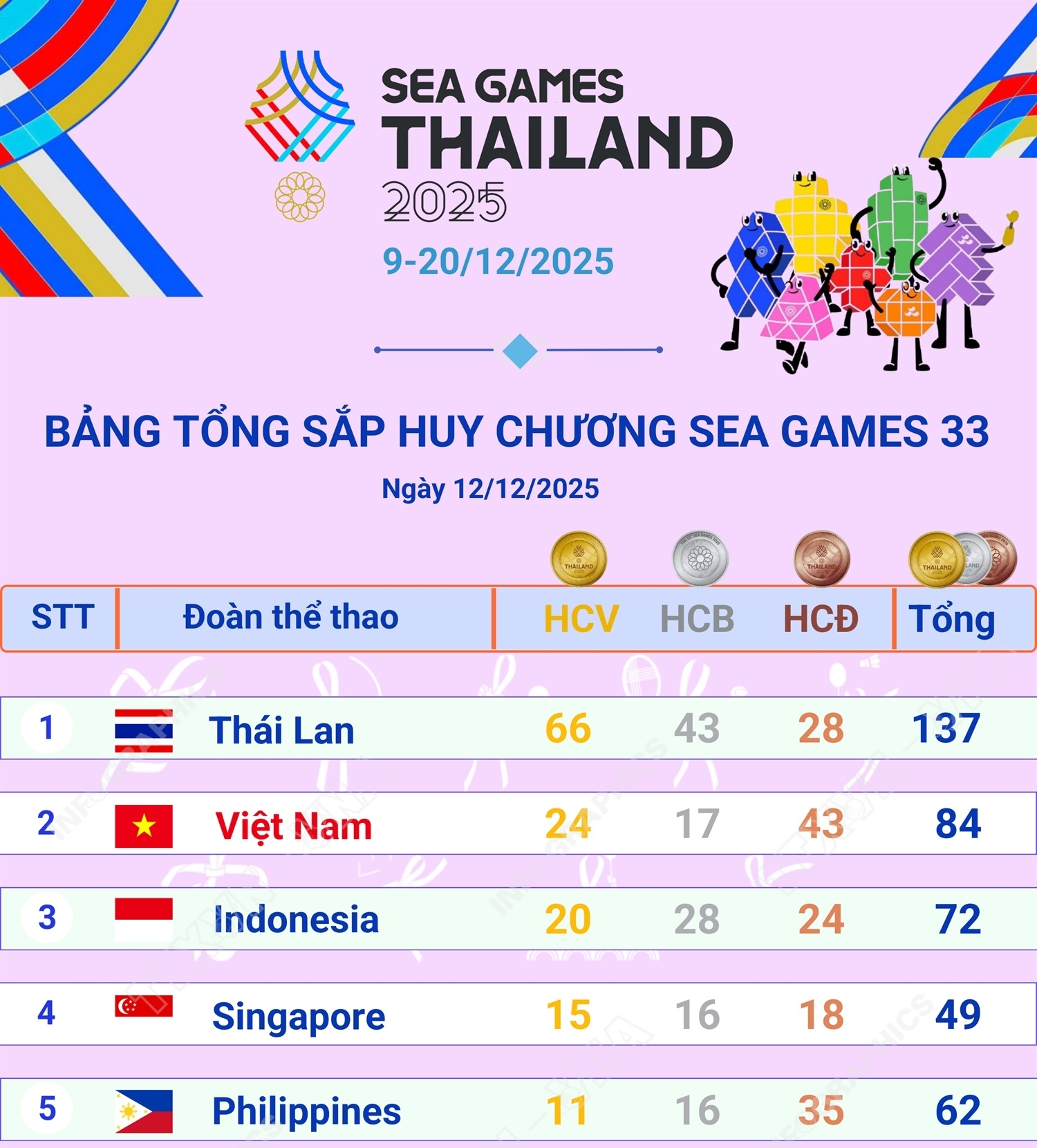 Việt Nam giữ vững vị trí thứ 2 trên Bảng tổng sắp huy chương SEA Games 33