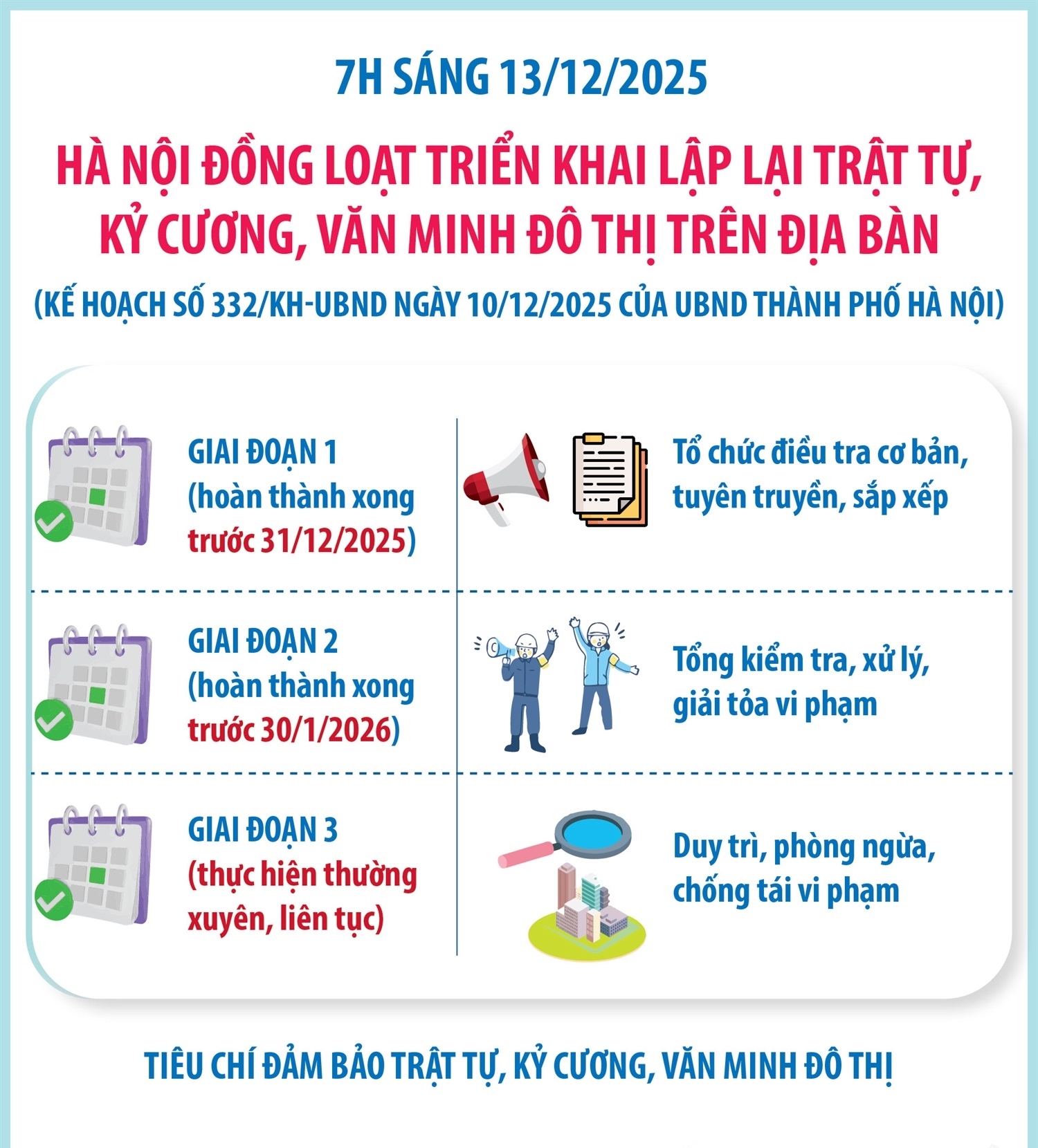 7h sáng 13/12/2025: Hà Nội đồng loạt triển khai lập lại trật tự, kỷ cương, văn minh đô thị trên địa bàn