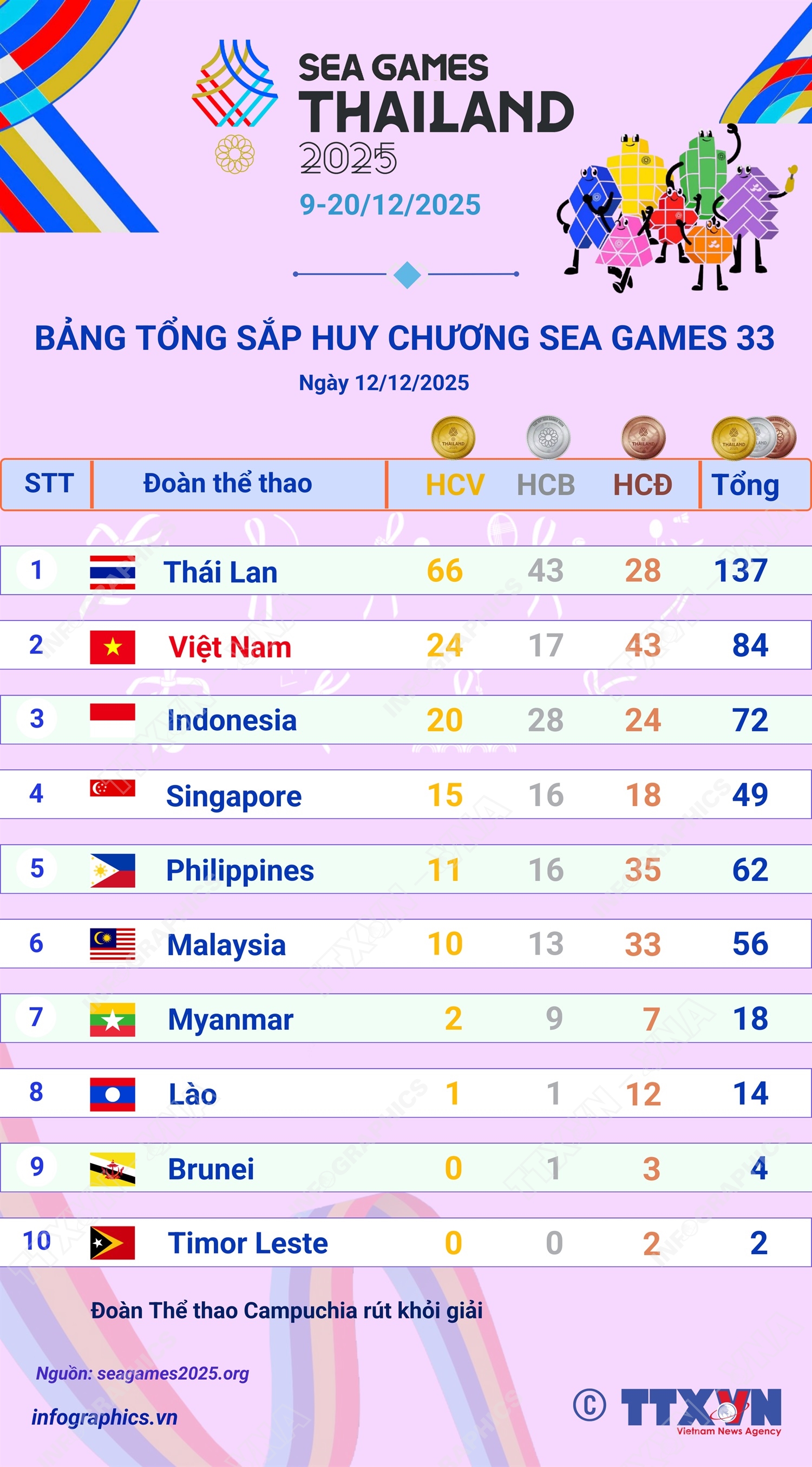 Việt Nam giữ vững vị trí thứ 2 trên Bảng tổng sắp huy chương SEA Games 33