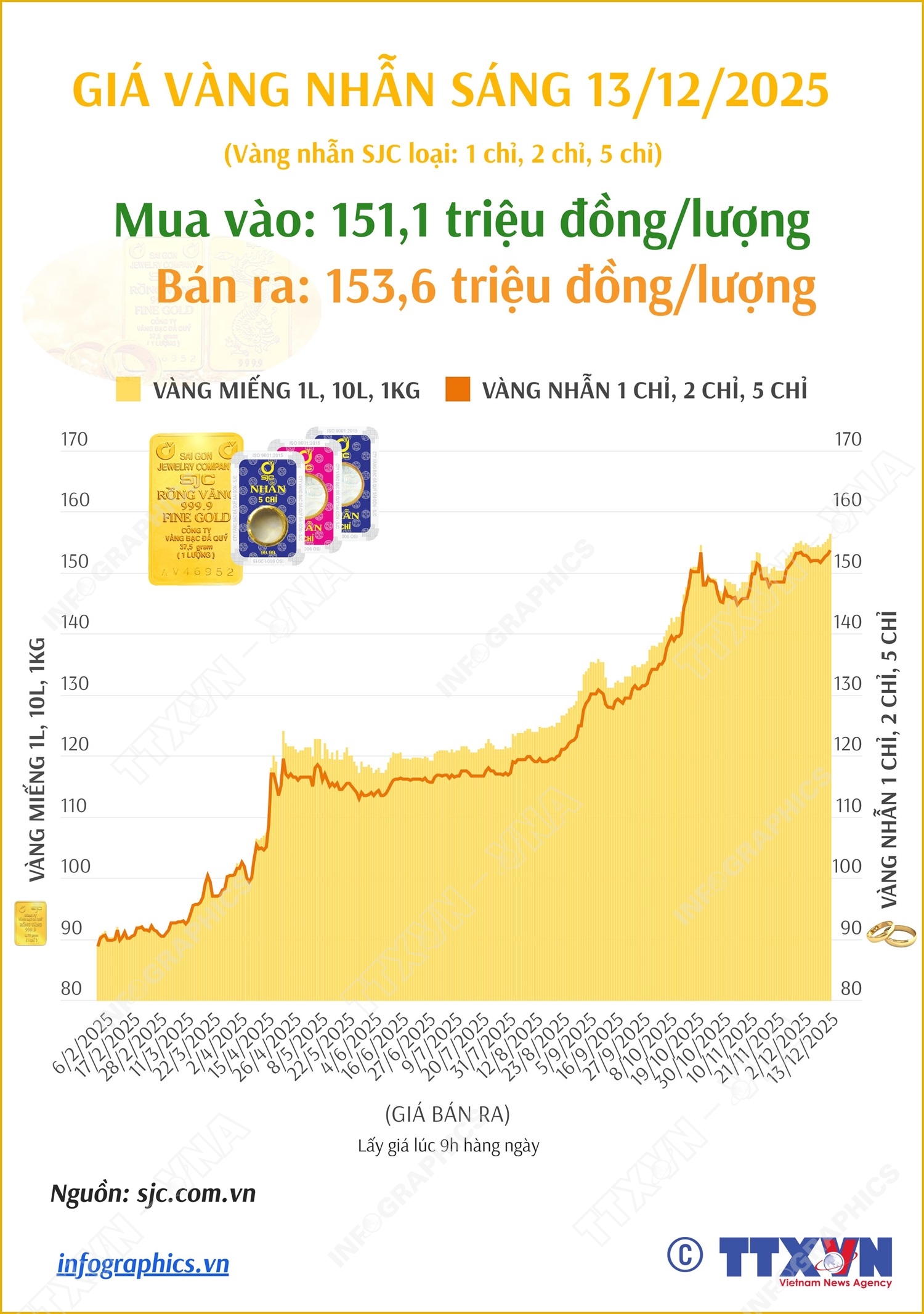 Giá vàng nhẫn sáng 13/12/2025