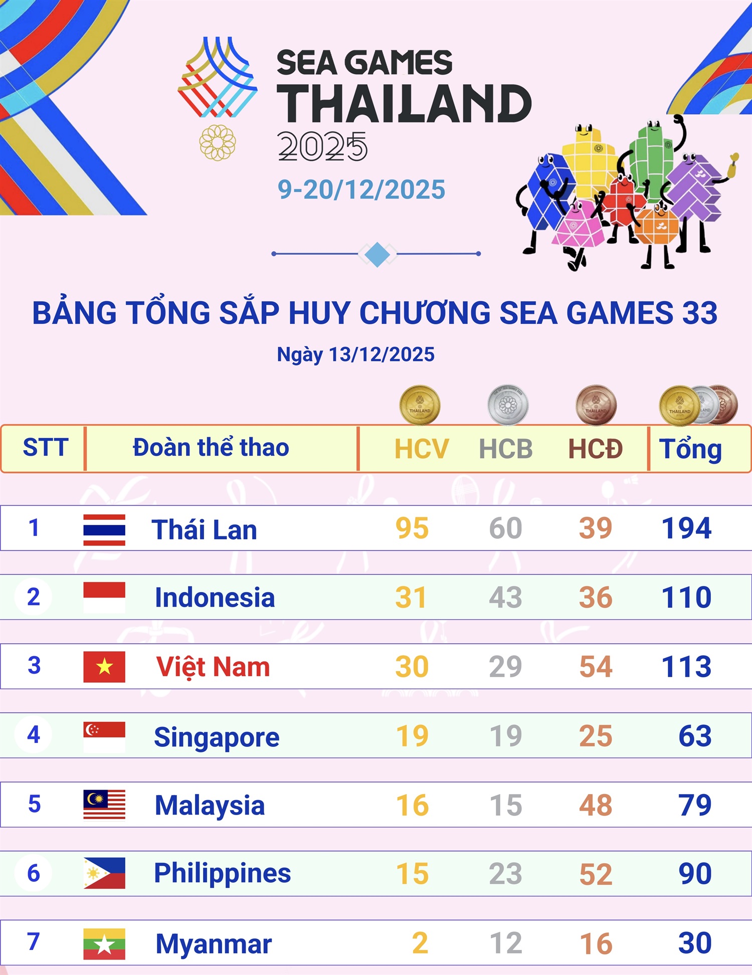 Đoàn Thể thao Việt Nam chạm mốc 30 HCV