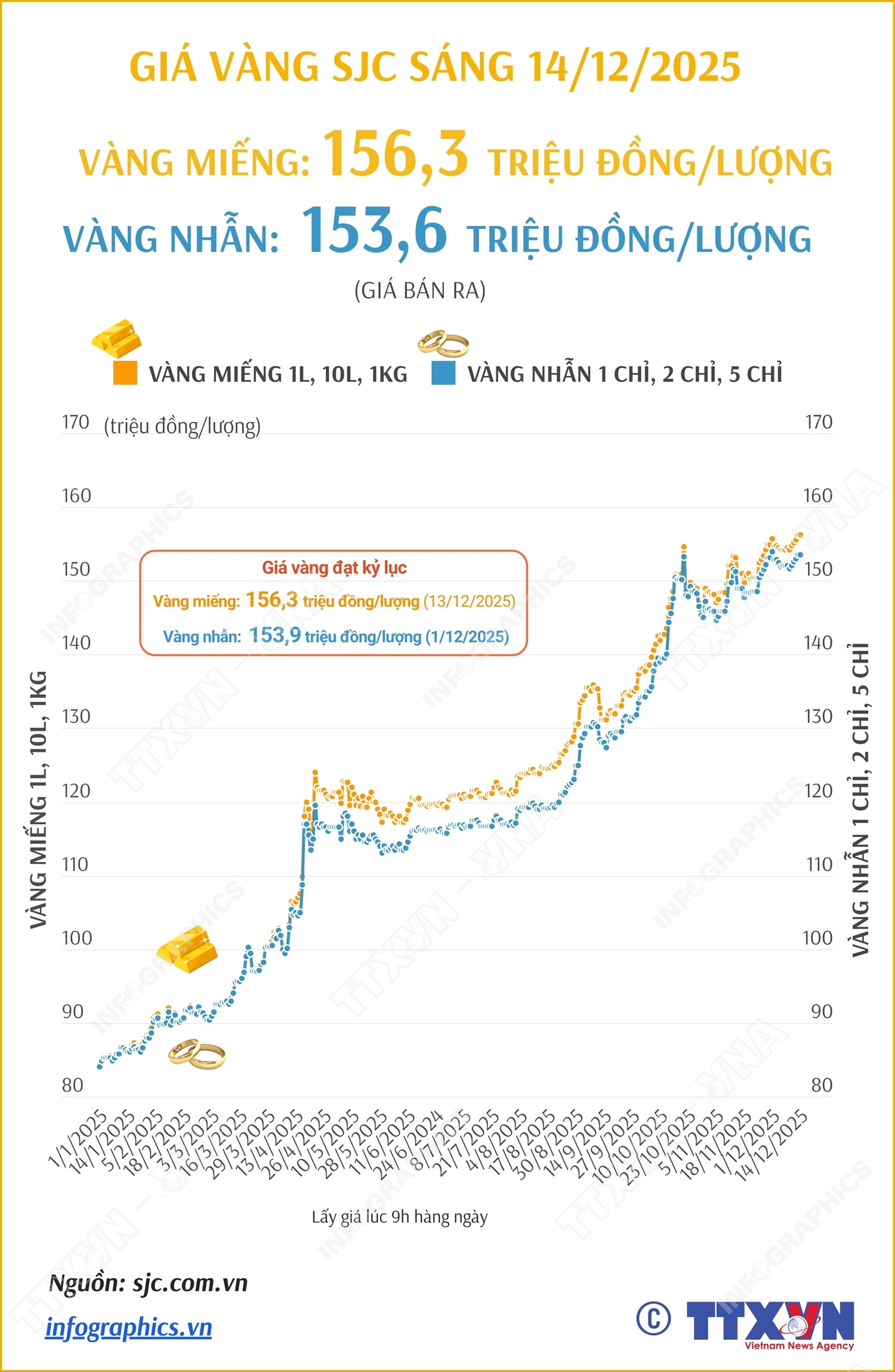 Giá vàng miếng sáng 14/12/2025