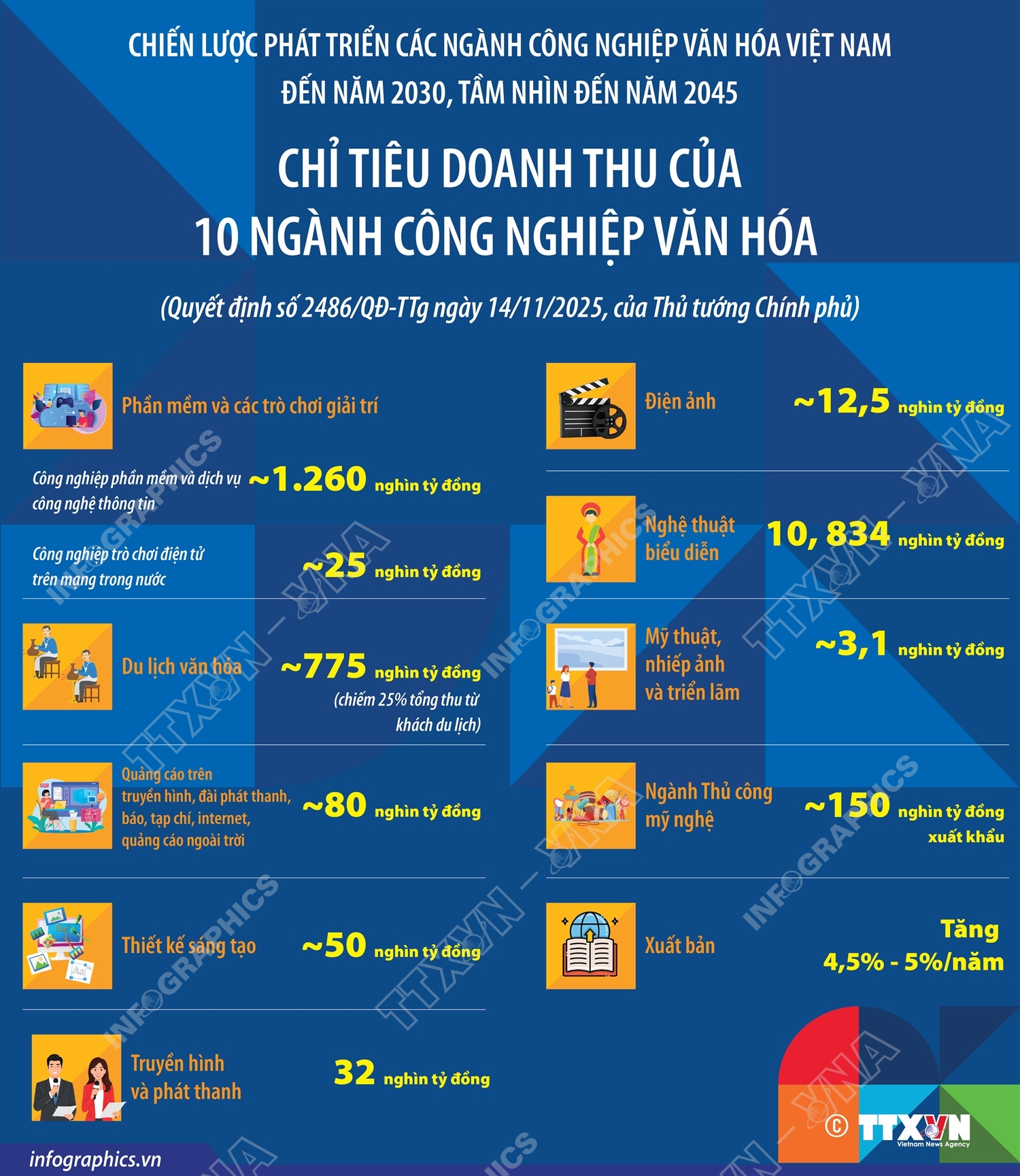 Chỉ tiêu doanh thu của 10 ngành công nghiệp văn hóa
