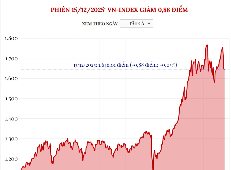 (Interactive) Phiên 15/12/2025: VN-Index giảm 0,88 điểm