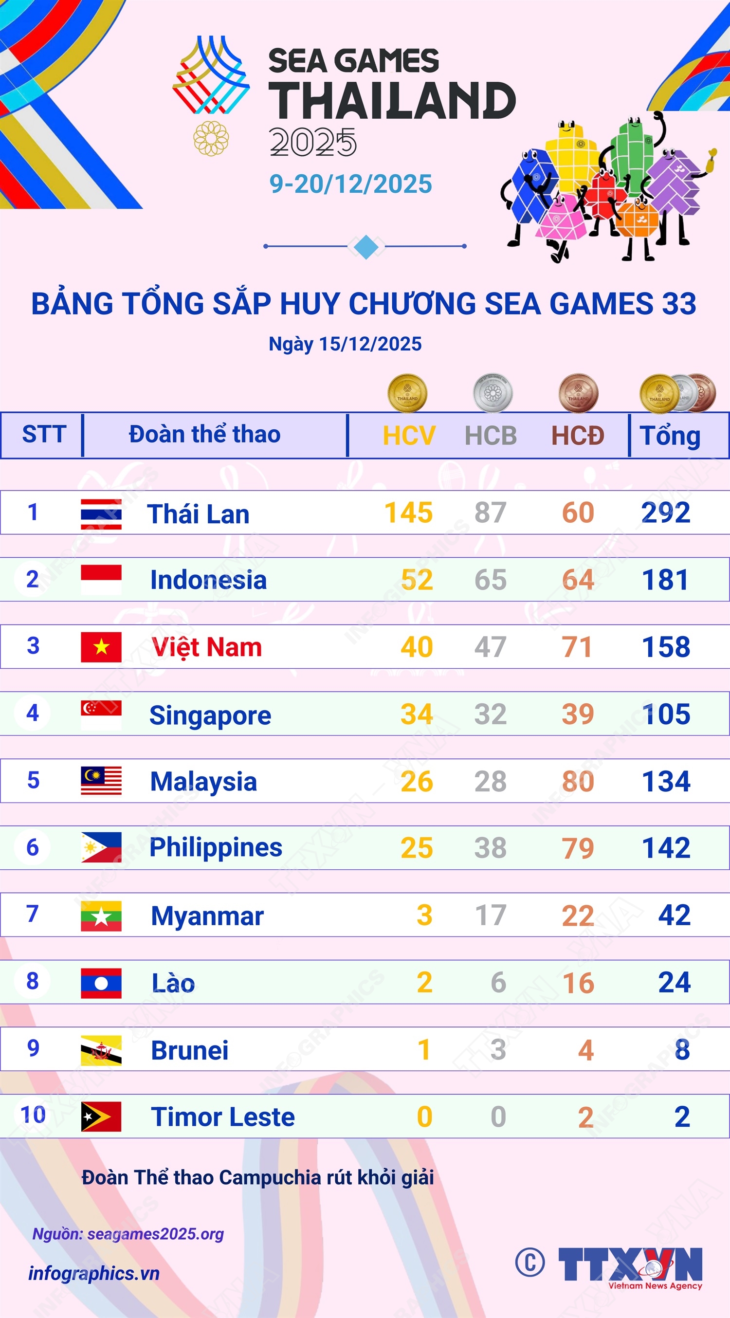 Đoàn Việt Nam tạm thời duy trì vị trí thứ 3 trên Bảng tổng sắp huy chương SEA Games 33