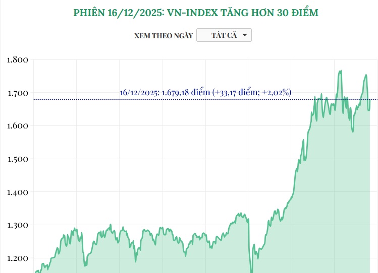 (Interactive) Phiên 16/12/2025: VN-Index tăng hơn 30 điểm