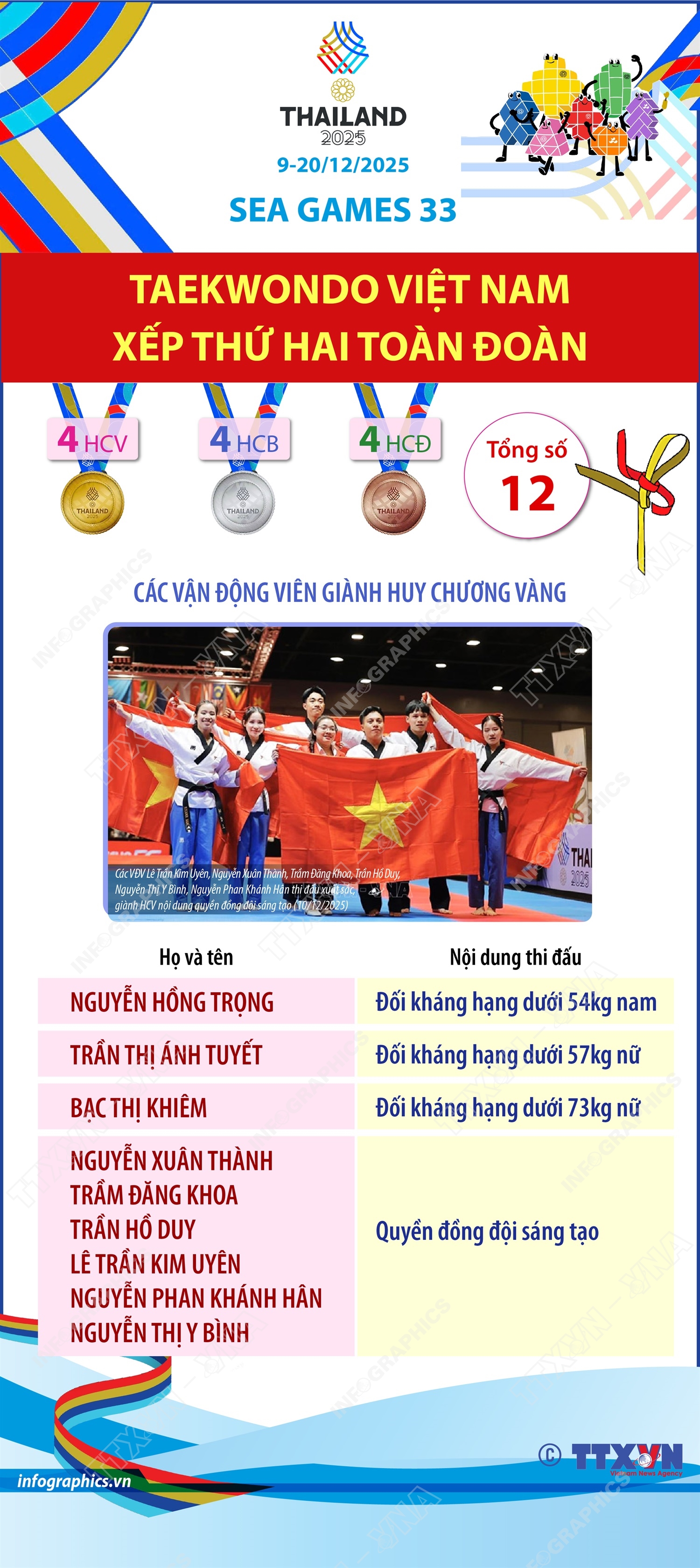 SEA Games 33: Taekwondo Việt Nam xếp thứ hai toàn đoàn