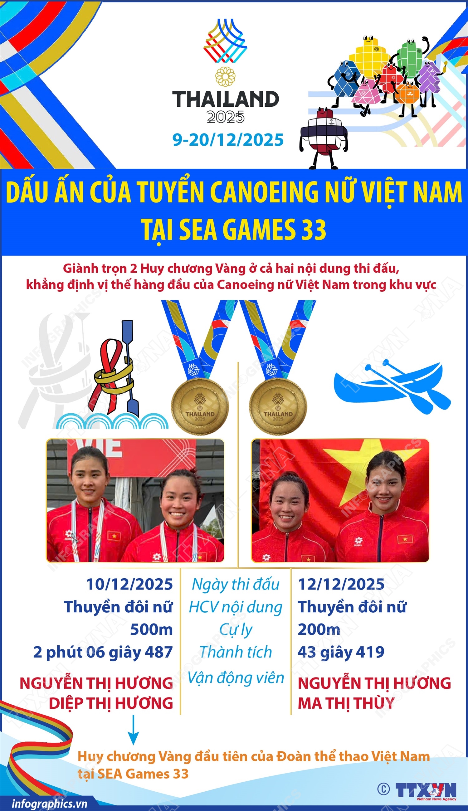 Dấu ấn của đội tuyển Canoeing nữ Việt Nam tại SEA Games 33