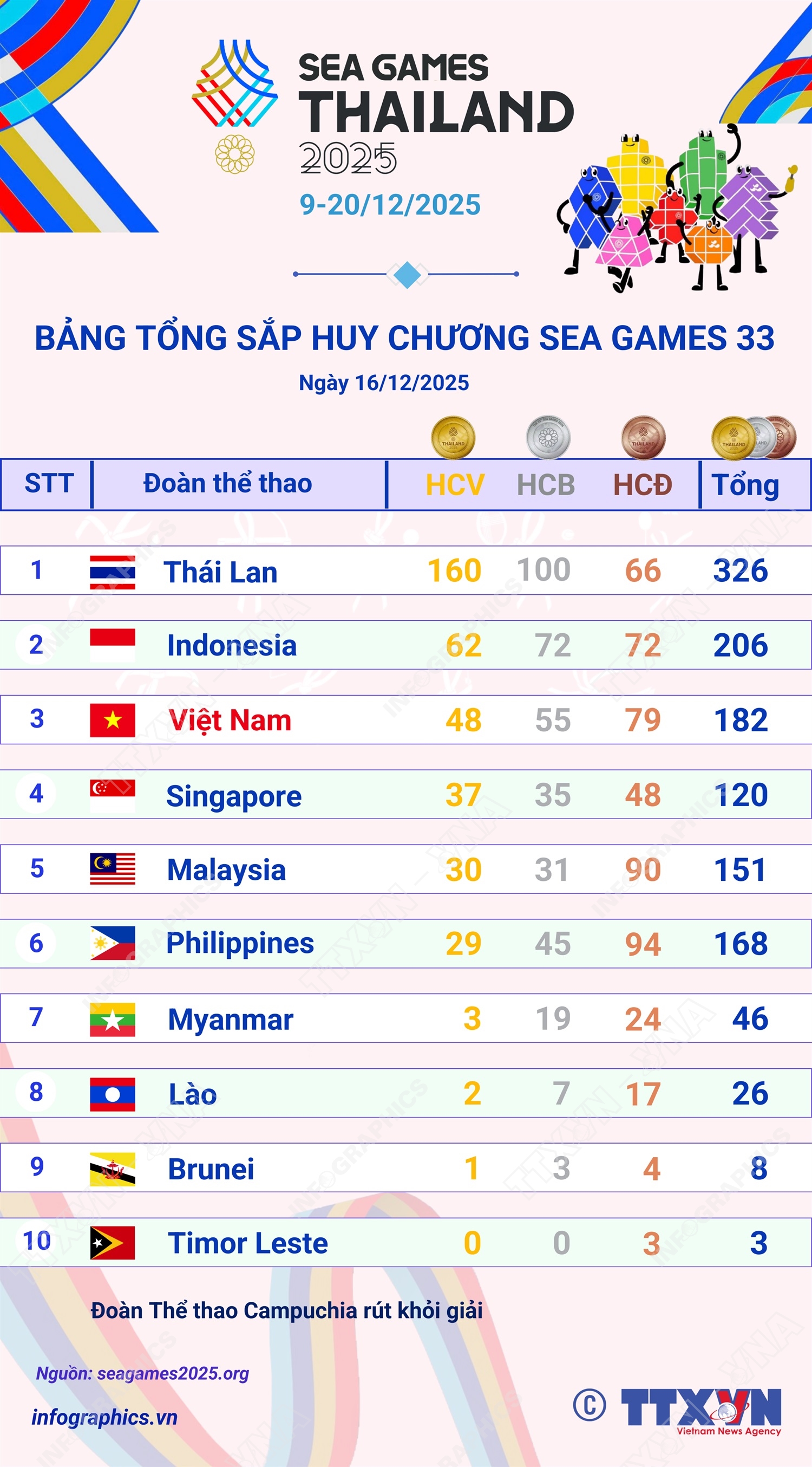 Đoàn Việt Nam đứng thứ 3 trên Bảng tổng sắp huy chương SEA Games 33