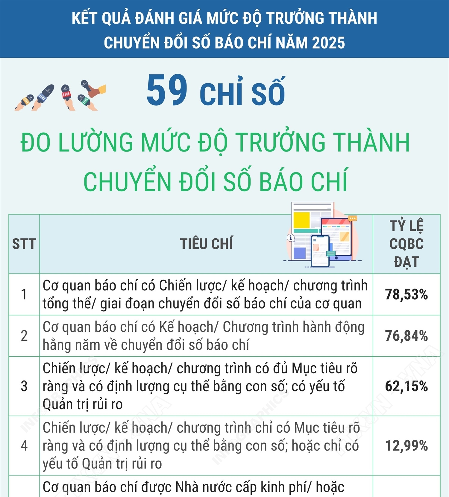 59 chỉ số đo lường mức độ trưởng thành chuyển đổi số báo chí năm...