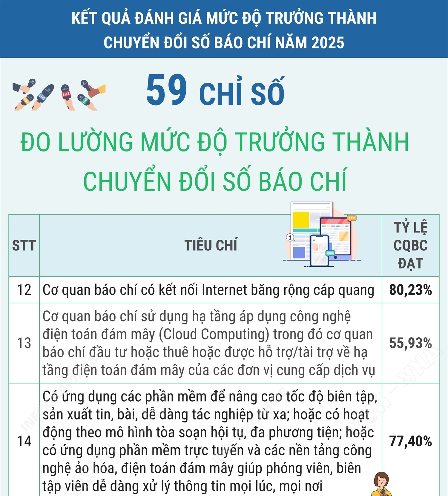 59 chỉ số đo lường mức độ trưởng thành chuyển đổi số báo chí năm...