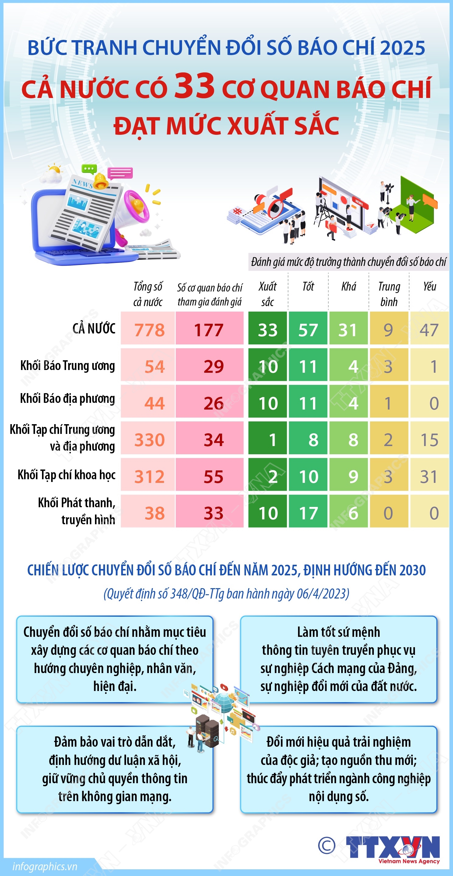 Bức tranh chuyển đổi số báo chí 2025: Cả nước có 33 cơ quan báo chí đạt mức xuất sắc