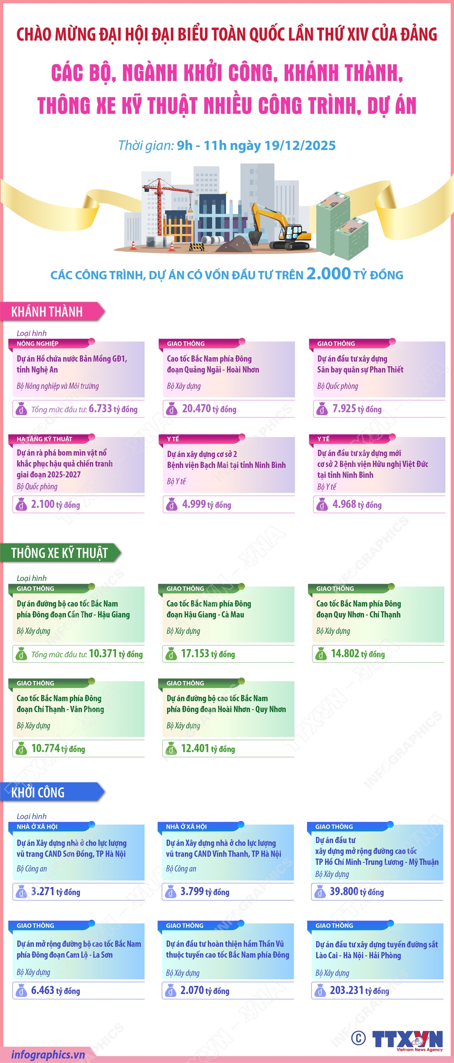 Các bộ, ngành khởi công, khánh thành, thông xe kỹ thuật  nhiều công trình, dự án chào mừng Đại hội Đại biểu toàn quốc lần thứ XIV của Đảng