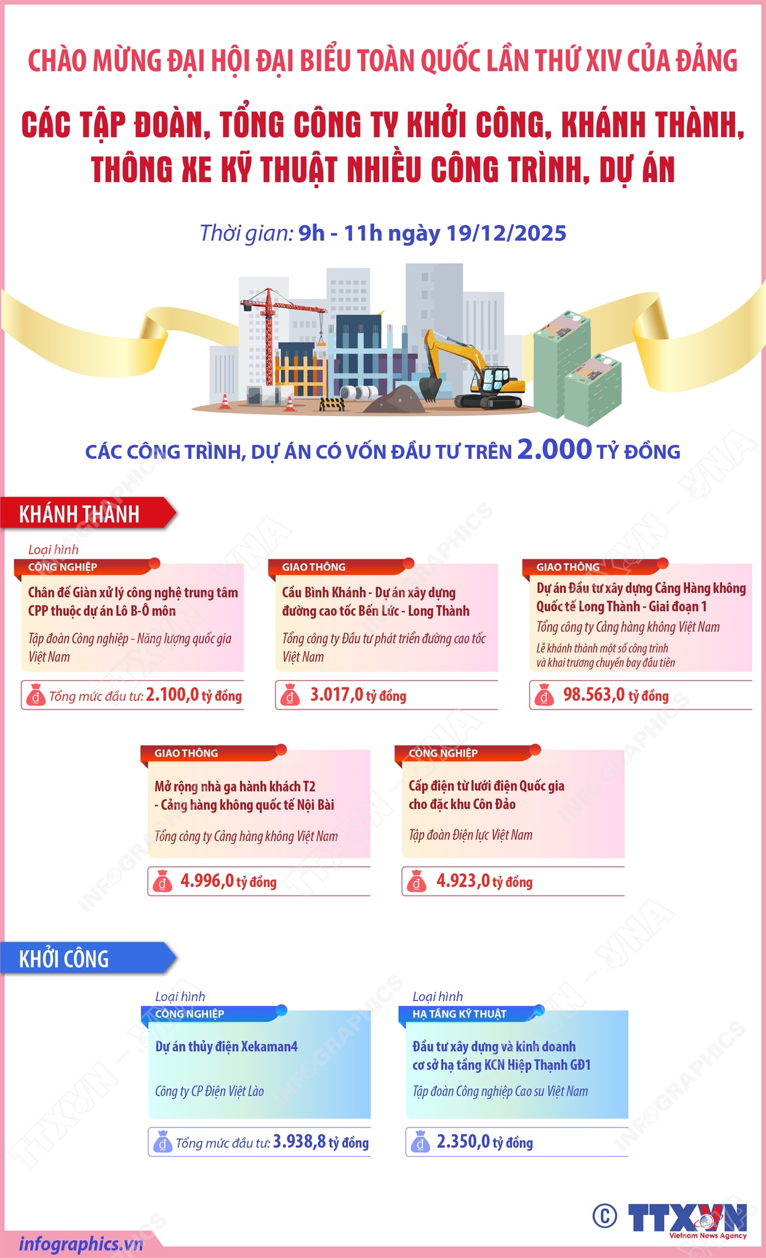 Các tập đoàn, tổng công ty khởi công, khánh thành, thông xe kỹ thuật  nhiều công trình, dự án chào mừng Đại hội Đại biểu toàn quốc lần thứ XIV của Đảng