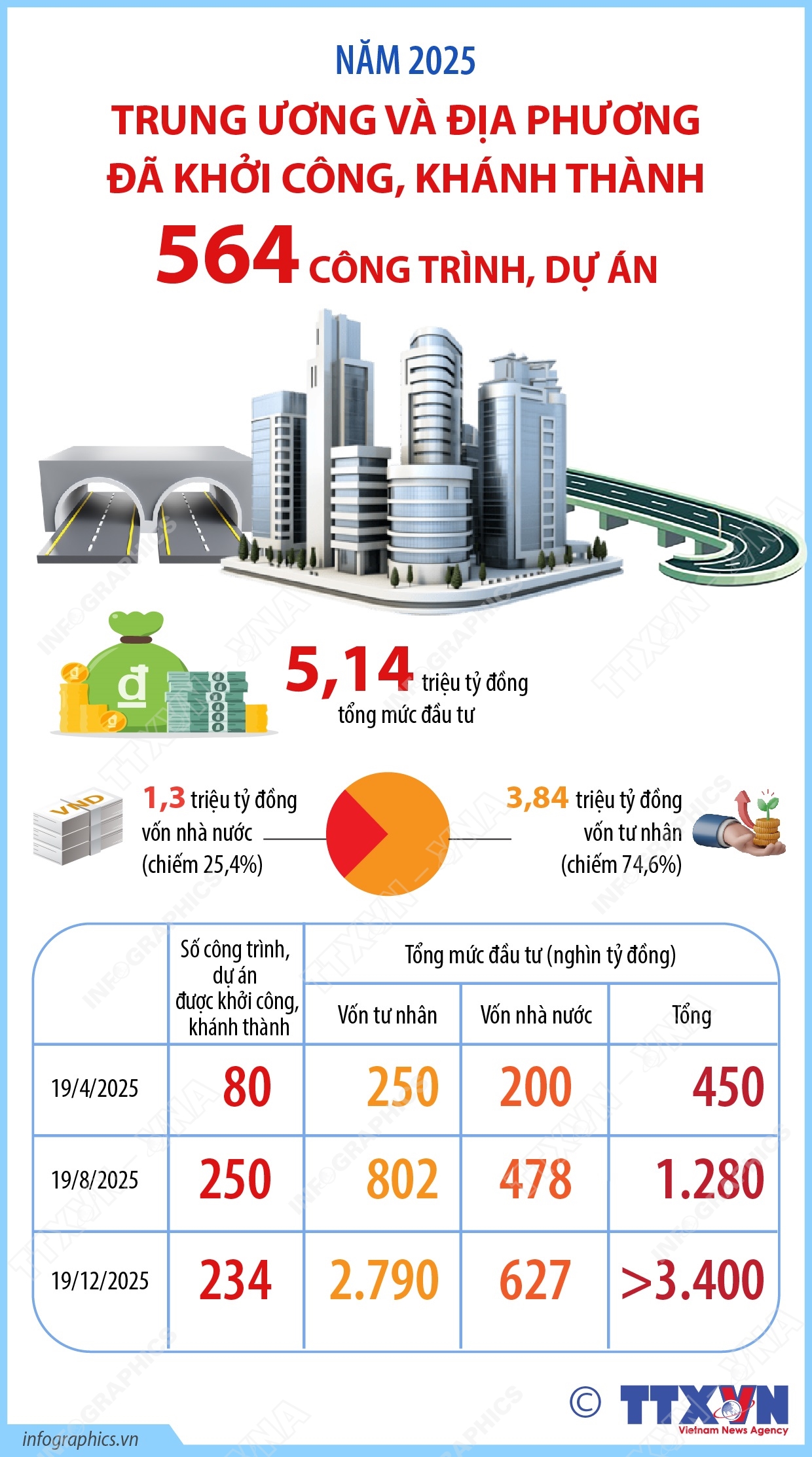 Năm 2025: Trung ương và địa phương đã khởi công, khánh thành 564 công trình, dự án