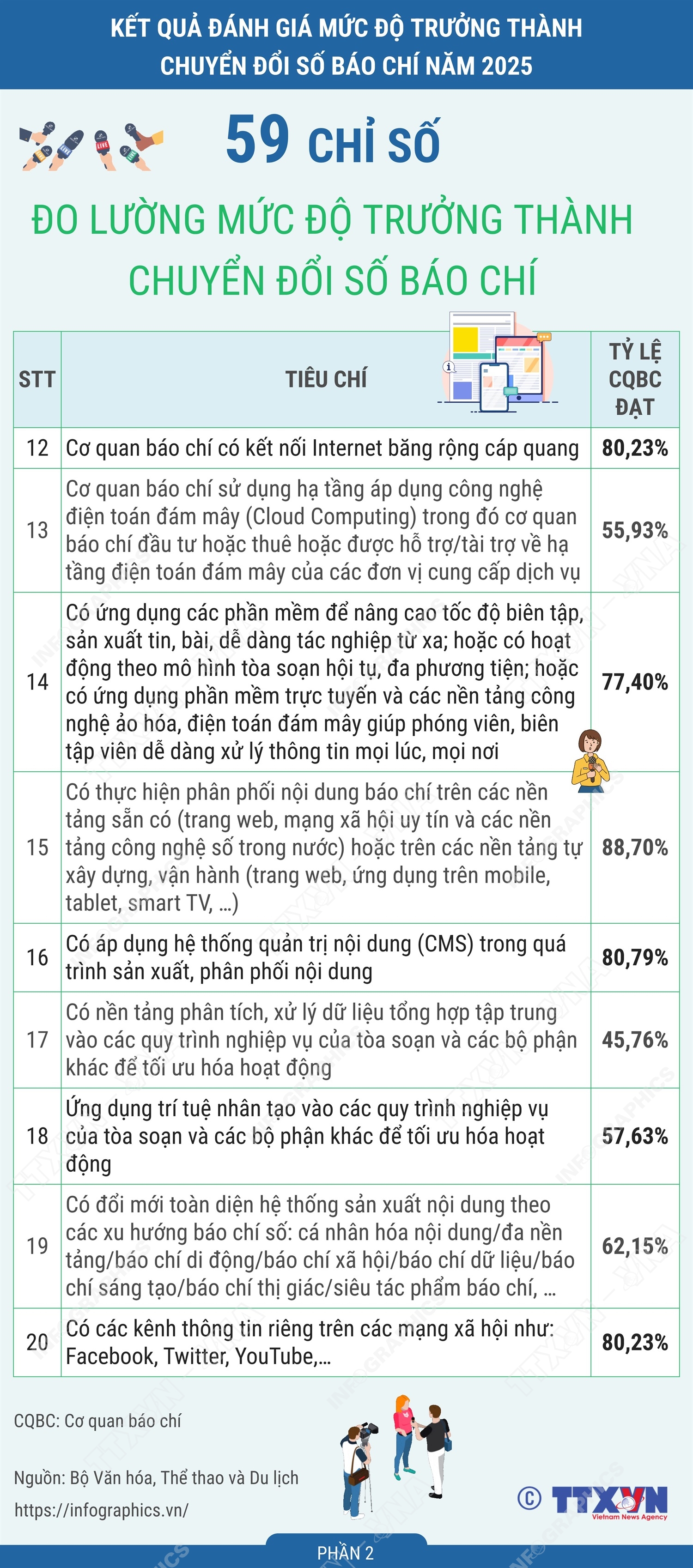 59 chỉ số đo lường mức độ trưởng thành chuyển đổi số báo chí năm 2025 (Phần 2)