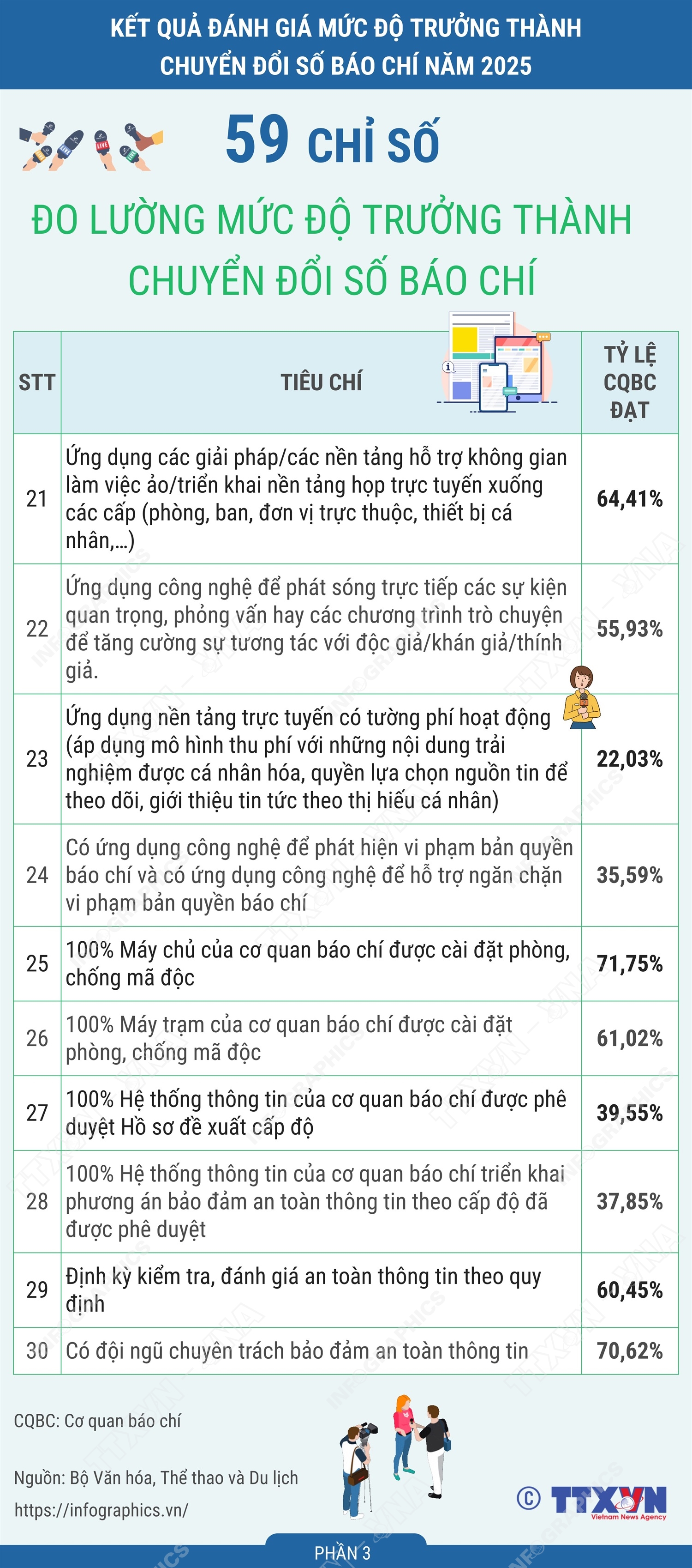 59 chỉ số đo lường mức độ trưởng thành chuyển đổi số báo chí năm 2025 (Phần 3)