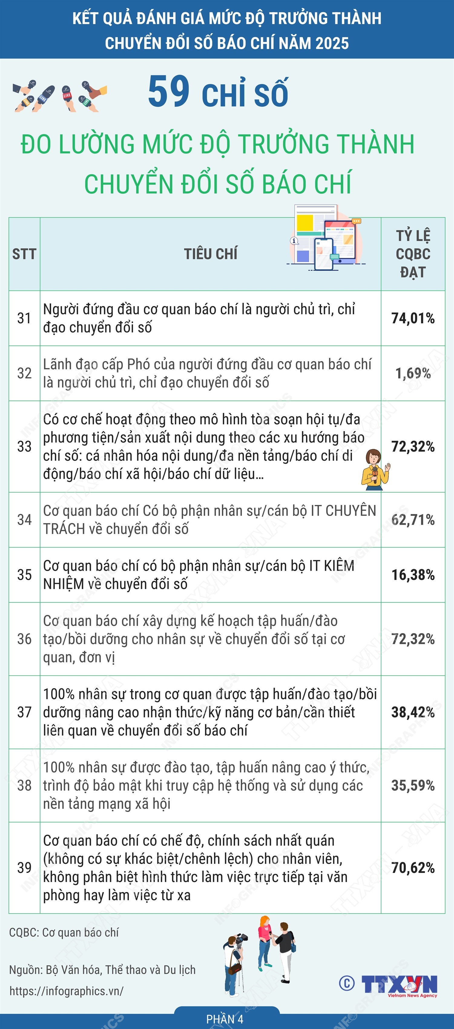 59 chỉ số đo lường mức độ trưởng thành chuyển đổi số báo chí năm 2025 (Phần 4)