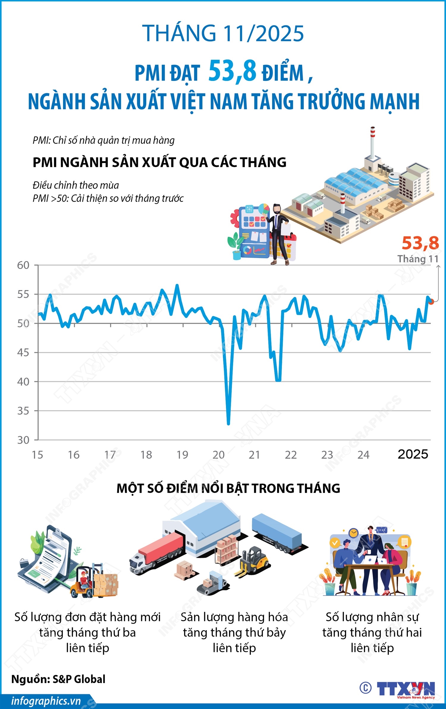 Tháng 11/2025: PMI đạt 53,8 điểm, ngành sản xuất Việt Nam tăng trưởng mạnh
