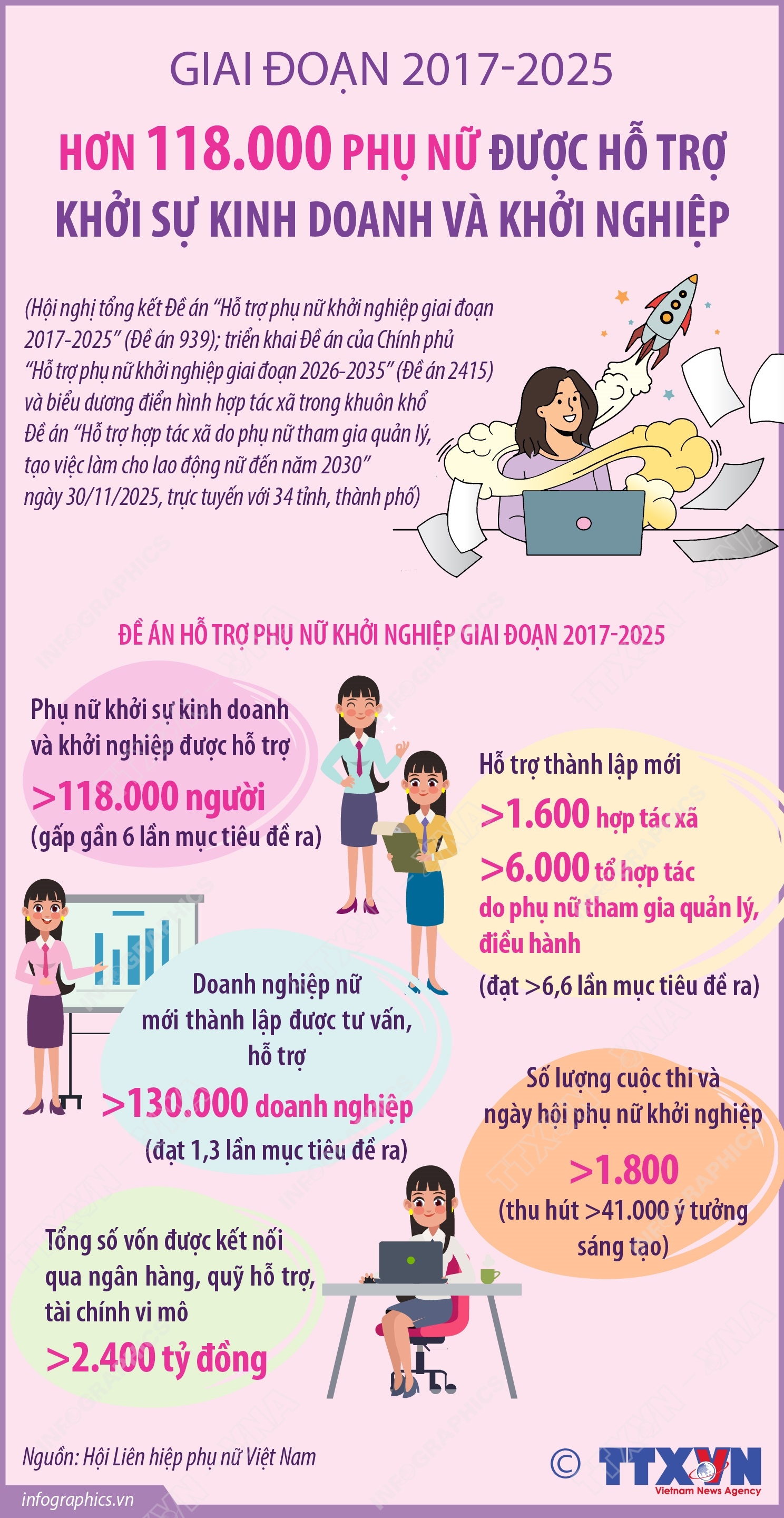 Giai đoạn 2017-2025: Hơn 118.000 phụ nữ được hỗ trợ khởi sự kinh doanh và khởi nghiệp