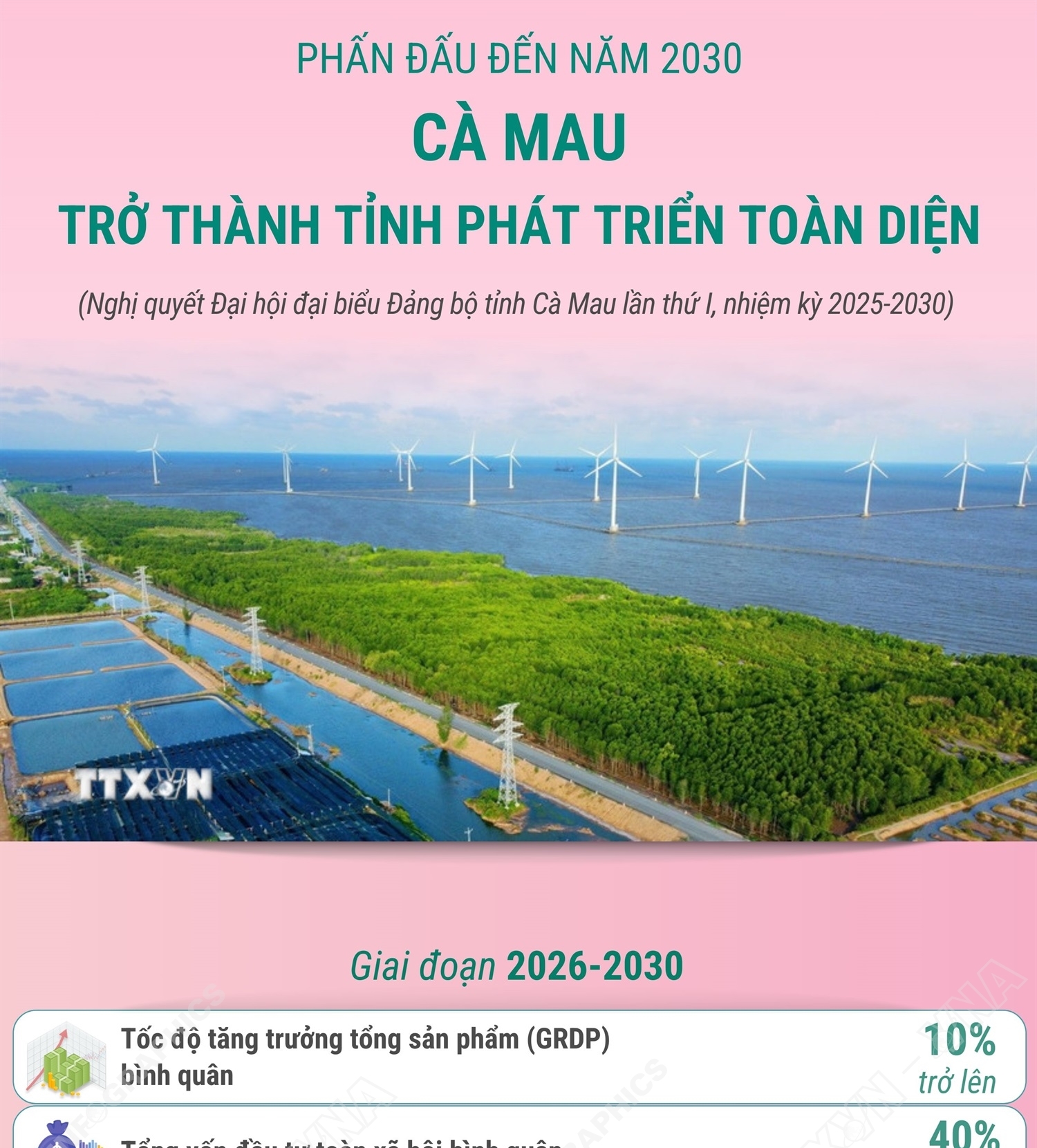 Phấn đấu đến năm 2030: Cà Mau trở thành tỉnh phát triển toàn diện